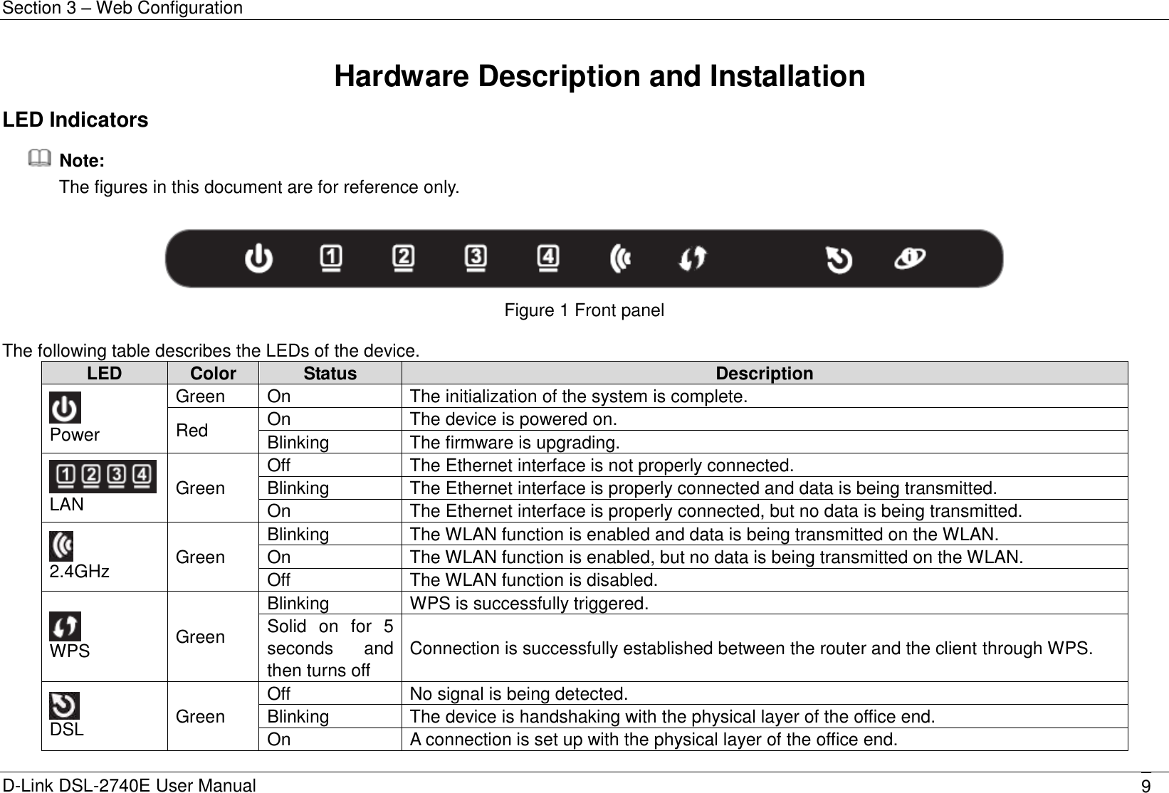 Section 3 – Web Configuration D-Link DSL-2740E User Manual 9 Hardware Description and Installation LED Indicators   Note: The figures in this document are for reference only.  Figure 1 Front panel  The following table describes the LEDs of the device. LED Color Status Description  Power Green On The initialization of the system is complete. Red On The device is powered on. Blinking The firmware is upgrading.  LAN Green Off The Ethernet interface is not properly connected. Blinking The Ethernet interface is properly connected and data is being transmitted. On The Ethernet interface is properly connected, but no data is being transmitted.    2.4GHz Green Blinking The WLAN function is enabled and data is being transmitted on the WLAN. On The WLAN function is enabled, but no data is being transmitted on the WLAN. Off The WLAN function is disabled.  WPS Green Blinking WPS is successfully triggered. Solid  on  for  5 seconds  and then turns off Connection is successfully established between the router and the client through WPS.      DSL Green Off No signal is being detected. Blinking The device is handshaking with the physical layer of the office end. On A connection is set up with the physical layer of the office end. 