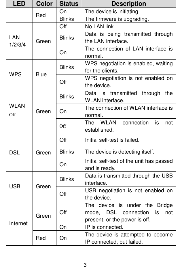 錯誤錯誤錯誤錯誤!  尚未定義樣式尚未定義樣式尚未定義樣式尚未定義樣式。。。。 3 LED  Color Status Description On  The device is initiating. Red  Blinks  The firmware is upgrading. Off  No LAN link. Blinks  Data  is  being  transmitted  through the LAN interface. LAN 1/2/3/4  Green On  The  connection  of  LAN  interface  is normal. Blinks  WPS negotiation is enabled, waiting for the clients. WPS  Blue Off  WPS  negotiation  is  not  enabled  on the device. Blinks  Data  is  transmitted  through  the WLAN interface. On  The connection of WLAN interface is normal. WLAN Off Green Off The  WLAN  connection  is  not established. Off  Initial self-test is failed. Blinks  The device is detecting itself. DSL  Green On  Initial self-test of the unit has passed and is ready. Blinks  Data is transmitted through the USB interface. USB  Green Off  USB  negotiation  is  not  enabled  on the device. Off The  device  is  under  the  Bridge mode,  DSL  connection  is  not present, or the power is off. Green On  IP is connected. Internet Red  On  The device is attempted to  become IP connected, but failed.  
