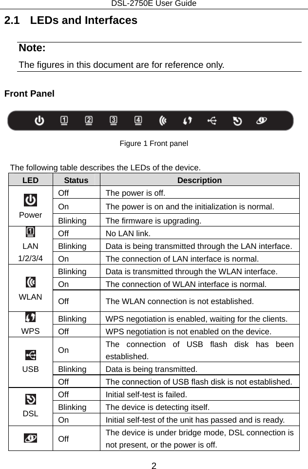 DSL-2750E User Guide 2 2.1   LEDs and Interfaces Note: The figures in this document are for reference only. Front Panel  Figure 1 Front panel  The following table describes the LEDs of the device. LED  Status  Description  Power Off  The power is off. On  The power is on and the initialization is normal. Blinking  The firmware is upgrading.  LAN 1/2/3/4 Off  No LAN link. Blinking  Data is being transmitted through the LAN interface. On  The connection of LAN interface is normal.  WLAN Blinking  Data is transmitted through the WLAN interface. On  The connection of WLAN interface is normal. Off  The WLAN connection is not established.  WPS Blinking  WPS negotiation is enabled, waiting for the clients. Off  WPS negotiation is not enabled on the device.  USB On  The connection of USB flash disk has been established. Blinking  Data is being transmitted. Off  The connection of USB flash disk is not established.  DSL Off  Initial self-test is failed. Blinking  The device is detecting itself. On  Initial self-test of the unit has passed and is ready.  Off  The device is under bridge mode, DSL connection is not present, or the power is off. 