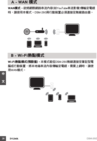 28    WAN模式 - 欲將網際網路串流內容(如YouTube串流影像)傳輸至電視時，請使用本模式。DSM-260與行動裝置必須連接至無線路由器。  A - WAN 模式Wi-Fi熱點模式(預設值) - 本模式能從DSM-260無線連接至筆記型電腦或行動裝置，將本地端串流內容傳輸至電視。需要上網時，請使用WAN模式。  B - Wi-Fi熱點模式