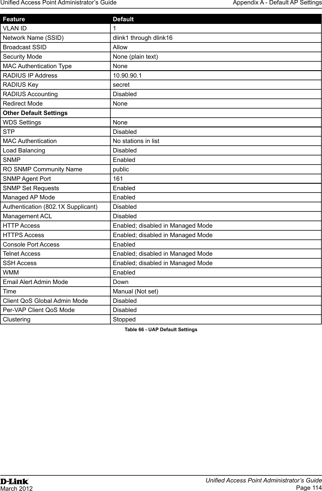 Unied Access Point Administrator’s GuideUnied Access Point Administrator’s GuidePage 114March 2012Appendix A - Default AP SettingsFeature DefaultVLAN ID 1Network Name (SSID) dlink1 through dlink16Broadcast SSID AllowSecurity Mode None (plain text)MAC Authentication Type NoneRADIUS IP Address 10.90.90.1RADIUS Key secretRADIUS Accounting DisabledRedirect Mode NoneOther Default SettingsWDS Settings NoneSTP DisabledMAC Authentication No stations in listLoad Balancing DisabledSNMP EnabledRO SNMP Community Name publicSNMP Agent Port 161SNMP Set Requests EnabledManaged AP Mode EnabledAuthentication (802.1X Supplicant) DisabledManagement ACL DisabledHTTP Access Enabled; disabled in Managed ModeHTTPS Access Enabled; disabled in Managed ModeConsole Port Access EnabledTelnet Access Enabled; disabled in Managed ModeSSH Access Enabled; disabled in Managed ModeWMM EnabledEmail Alert Admin Mode DownTime Manual (Not set)Client QoS Global Admin Mode DisabledPer-VAP Client QoS Mode DisabledClustering StoppedTable 66 - UAP Default Settings