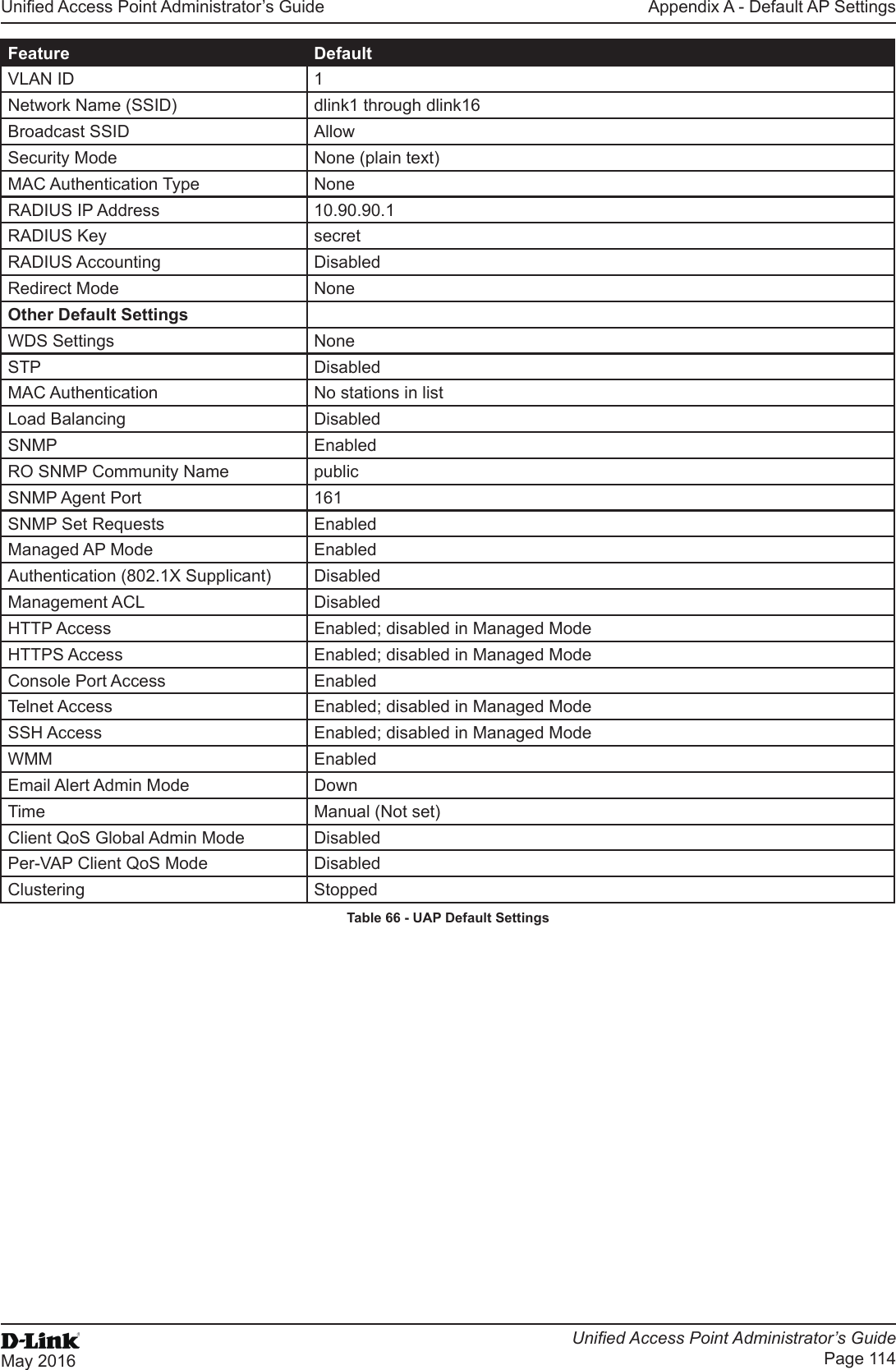 Unied Access Point Administrator’s GuideUnied Access Point Administrator’s GuidePage 114May 2016Appendix A - Default AP SettingsFeature DefaultVLAN ID 1Network Name (SSID) dlink1 through dlink16Broadcast SSID AllowSecurity Mode None (plain text)MAC Authentication Type NoneRADIUS IP Address 10.90.90.1RADIUS Key secretRADIUS Accounting DisabledRedirect Mode NoneOther Default SettingsWDS Settings NoneSTP DisabledMAC Authentication No stations in listLoad Balancing DisabledSNMP EnabledRO SNMP Community Name publicSNMP Agent Port 161SNMP Set Requests EnabledManaged AP Mode EnabledAuthentication (802.1X Supplicant) DisabledManagement ACL DisabledHTTP Access Enabled; disabled in Managed ModeHTTPS Access Enabled; disabled in Managed ModeConsole Port Access EnabledTelnet Access Enabled; disabled in Managed ModeSSH Access Enabled; disabled in Managed ModeWMM EnabledEmail Alert Admin Mode DownTime Manual (Not set)Client QoS Global Admin Mode DisabledPer-VAP Client QoS Mode DisabledClustering StoppedTable 66 - UAP Default Settings