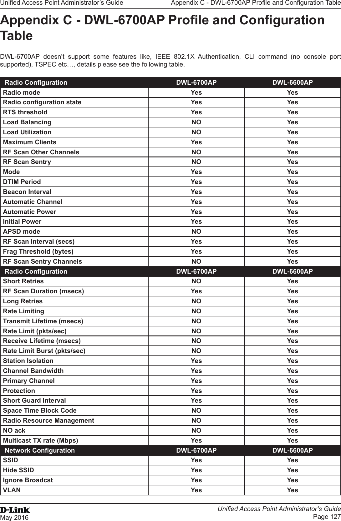Unied Access Point Administrator’s GuideUnied Access Point Administrator’s GuidePage 127May 2016Appendix C - DWL-6700AP Prole and Conguration TableAppendix C - DWL-6700AP Prole and Conguration TableDWL-6700AP  doesn’t  support  some  features  like,  IEEE  802.1X  Authentication,  CLI  command  (no  console  port supported), TSPEC etc…, details please see the following table. Radio Conguration DWL-6700AP DWL-6600APRadio mode Yes YesRadio conguration state Yes YesRTS threshold Yes YesLoad Balancing NO YesLoad Utilization NO YesMaximum Clients Yes YesRF Scan Other Channels NO YesRF Scan Sentry NO YesMode Yes YesDTIM Period Yes YesBeacon Interval Yes YesAutomatic Channel Yes YesAutomatic Power Yes YesInitial Power Yes YesAPSD mode NO YesRF Scan Interval (secs) Yes YesFrag Threshold (bytes) Yes YesRF Scan Sentry Channels NO Yes Radio Conguration DWL-6700AP DWL-6600APShort Retries NO YesRF Scan Duration (msecs) Yes YesLong Retries NO YesRate Limiting NO YesTransmit Lifetime (msecs) NO YesRate Limit (pkts/sec) NO YesReceive Lifetime (msecs) NO YesRate Limit Burst (pkts/sec) NO YesStation Isolation Yes YesChannel Bandwidth Yes YesPrimary Channel Yes YesProtection Yes YesShort Guard Interval Yes YesSpace Time Block Code NO YesRadio Resource Management NO YesNO ack NO YesMulticast TX rate (Mbps) Yes Yes Network Conguration DWL-6700AP DWL-6600APSSID Yes YesHide SSID Yes YesIgnore Broadcst Yes YesVLAN Yes Yes