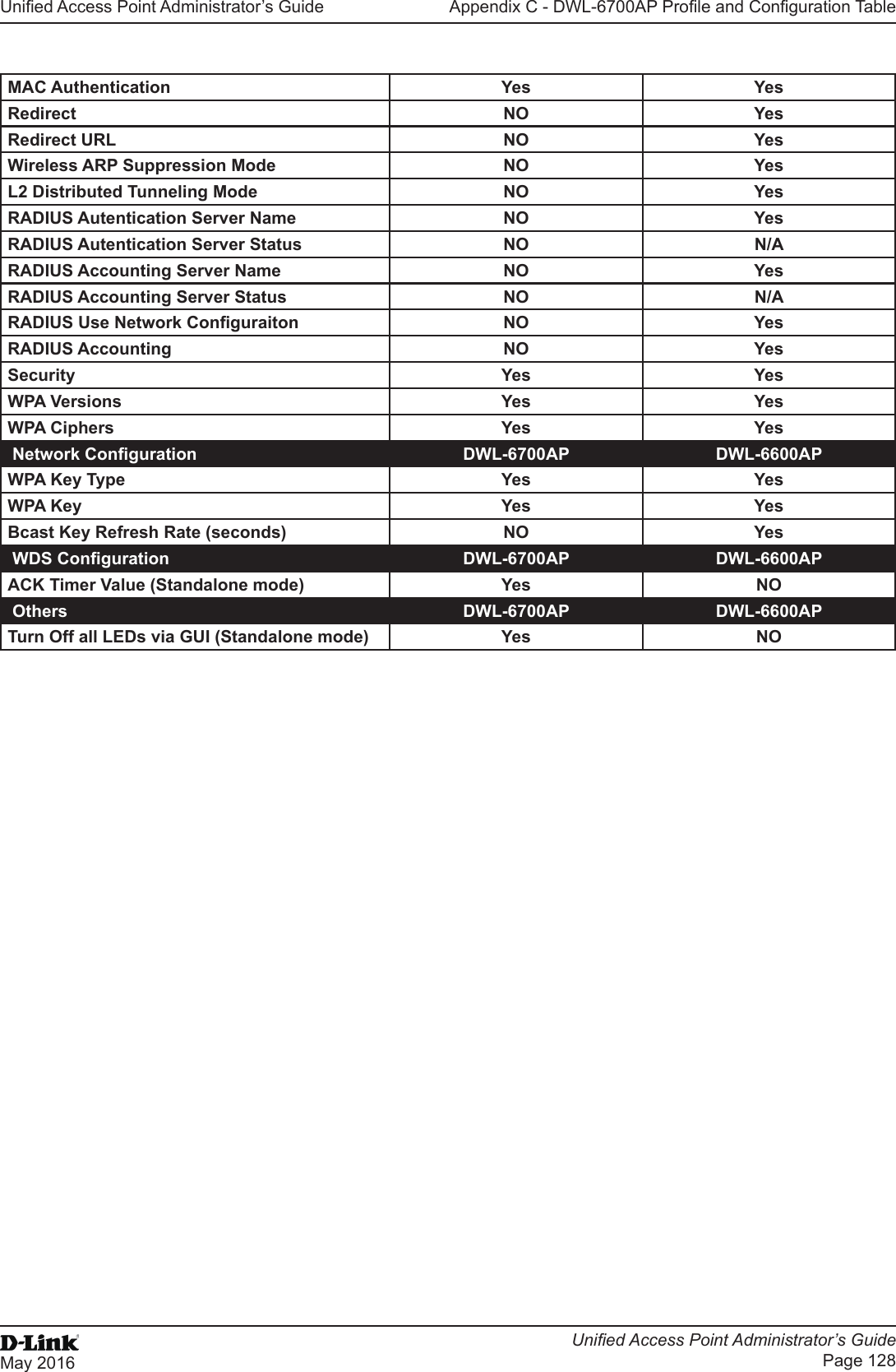 Unied Access Point Administrator’s GuideUnied Access Point Administrator’s GuidePage 128May 2016Appendix C - DWL-6700AP Prole and Conguration TableMAC Authentication Yes YesRedirect NO YesRedirect URL NO YesWireless ARP Suppression Mode NO YesL2 Distributed Tunneling Mode NO YesRADIUS Autentication Server Name NO YesRADIUS Autentication Server Status NO N/ARADIUS Accounting Server Name NO YesRADIUS Accounting Server Status NO N/ARADIUS Use Network Conguraiton NO YesRADIUS Accounting NO YesSecurity Yes YesWPA Versions Yes YesWPA Ciphers Yes Yes Network Conguration DWL-6700AP DWL-6600APWPA Key Type Yes YesWPA Key Yes YesBcast Key Refresh Rate (seconds) NO Yes WDS Conguration DWL-6700AP DWL-6600APACK Timer Value (Standalone mode) Yes NO Others DWL-6700AP DWL-6600APTurn Off all LEDs via GUI (Standalone mode) Yes NO