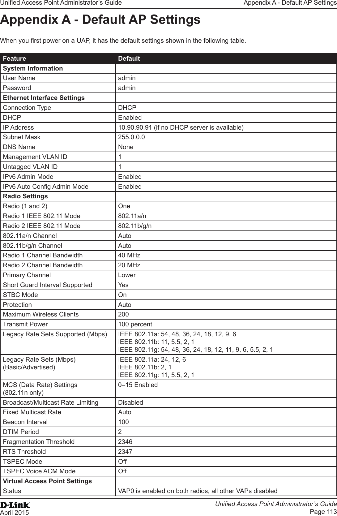 Unied Access Point Administrator’s GuideUnied Access Point Administrator’s GuidePage 113April 2015Appendix A - Default AP SettingsAppendix A - Default AP SettingsWhen you rst power on a UAP, it has the default settings shown in the following table.Feature DefaultSystem InformationUser Name adminPassword adminEthernet Interface SettingsConnection Type DHCPDHCP EnabledIP Address 10.90.90.91 (if no DHCP server is available)Subnet Mask 255.0.0.0DNS Name NoneManagement VLAN ID 1Untagged VLAN ID 1IPv6 Admin Mode EnabledIPv6 Auto Cong Admin Mode EnabledRadio SettingsRadio (1 and 2) OneRadio 1 IEEE 802.11 Mode 802.11a/nRadio 2 IEEE 802.11 Mode 802.11b/g/n802.11a/n Channel Auto802.11b/g/n Channel AutoRadio 1 Channel Bandwidth 40 MHzRadio 2 Channel Bandwidth 20 MHzPrimary Channel LowerShort Guard Interval Supported YesSTBC Mode OnProtection AutoMaximum Wireless Clients 200Transmit Power 100 percentLegacy Rate Sets Supported (Mbps) IEEE 802.11a: 54, 48, 36, 24, 18, 12, 9, 6 IEEE 802.11b: 11, 5.5, 2, 1IEEE 802.11g: 54, 48, 36, 24, 18, 12, 11, 9, 6, 5.5, 2, 1Legacy Rate Sets (Mbps)(Basic/Advertised)IEEE 802.11a: 24, 12, 6IEEE 802.11b: 2, 1IEEE 802.11g: 11, 5.5, 2, 1MCS (Data Rate) Settings (802.11n only)0–15 EnabledBroadcast/Multicast Rate Limiting DisabledFixed Multicast Rate AutoBeacon Interval 100DTIM Period 2Fragmentation Threshold 2346RTS Threshold 2347TSPEC Mode OffTSPEC Voice ACM Mode OffVirtual Access Point SettingsStatus VAP0 is enabled on both radios, all other VAPs disabled