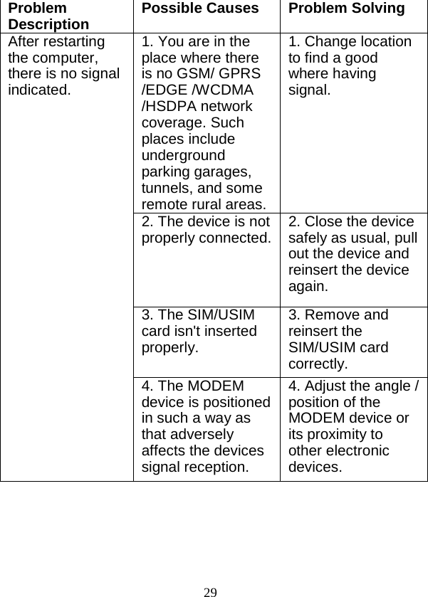  29 Problem Description Possible Causes Problem Solving After restarting the computer, there is no signal indicated. 1. You are in the place where there is no GSM/ GPRS /EDGE /WCDMA /HSDPA network coverage. Such places include underground parking garages, tunnels, and some remote rural areas. 1. Change location to find a good where having signal. 2. The device is not properly connected. 2. Close the device safely as usual, pull out the device and reinsert the device again. 3. The SIM/USIM card isn&apos;t inserted properly. 3. Remove and reinsert the SIM/USIM card correctly. 4. The MODEM device is positioned in such a way as that adversely affects the devices signal reception. 4. Adjust the angle / position of the MODEM device or its proximity to other electronic devices. 