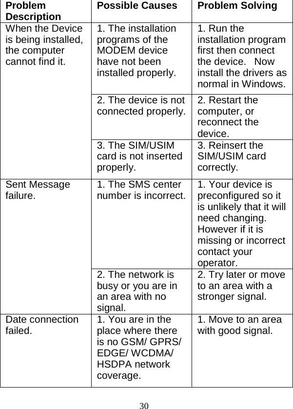  30 Problem Description Possible Causes Problem Solving When the Device is being installed, the computer cannot find it. 1. The installation programs of the MODEM device have not been installed properly. 1. Run the installation program first then connect the device.   Now install the drivers as normal in Windows. 2. The device is not connected properly. 2. Restart the computer, or reconnect the device. 3. The SIM/USIM card is not inserted properly. 3. Reinsert the SIM/USIM card correctly. Sent Message failure. 1. The SMS center number is incorrect. 1. Your device is preconfigured so it is unlikely that it will need changing. However if it is missing or incorrect contact your operator. 2. The network is busy or you are in an area with no signal. 2. Try later or move to an area with a stronger signal. Date connection failed. 1. You are in the place where there is no GSM/ GPRS/ EDGE/ WCDMA/ HSDPA network coverage. 1. Move to an area with good signal. 