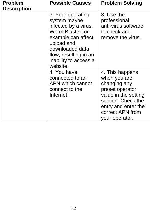  32 Problem Description Possible Causes Problem Solving 3. Your operating system maybe infected by a virus. Worm Blaster for example can affect upload and downloaded data flow, resulting in an inability to access a website. 3. Use the professional anti-virus software to check and remove the virus. 4. You have connected to an APN which cannot connect to the Internet. 4. This happens when you are changing any preset operator value in the setting section. Check the entry and enter the correct APN from your operator.  