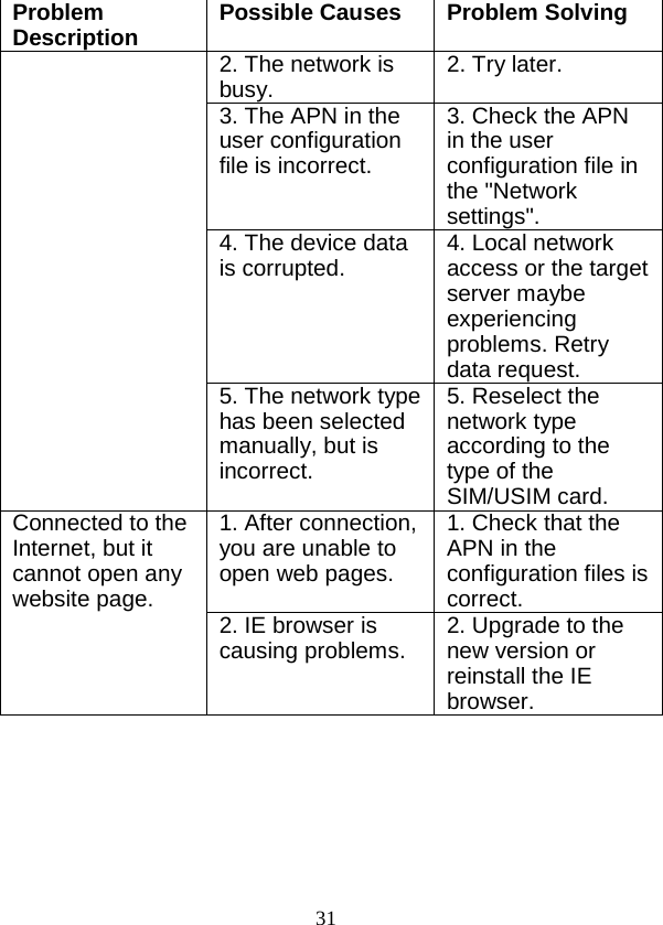  31 Problem Description Possible Causes Problem Solving 2. The network is busy. 2. Try later. 3. The APN in the user configuration file is incorrect. 3. Check the APN in the user configuration file in the &quot;Network settings&quot;. 4. The device data is corrupted. 4. Local network access or the target server maybe experiencing problems. Retry data request. 5. The network type has been selected manually, but is incorrect. 5. Reselect the network type according to the type of the SIM/USIM card. Connected to the Internet, but it cannot open any website page. 1. After connection, you are unable to open web pages. 1. Check that the APN in the configuration files is correct. 2. IE browser is causing problems. 2. Upgrade to the new version or reinstall the IE browser. 