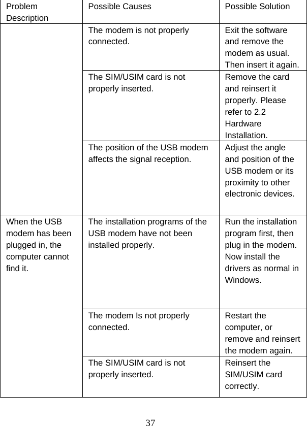  37Problem Description Possible Causes  Possible Solution The modem is not properly connected. Exit the software and remove the modem as usual. Then insert it again. The SIM/USIM card is not properly inserted. Remove the card and reinsert it properly. Please refer to 2.2 Hardware Installation. The position of the USB modem affects the signal reception. Adjust the angle and position of the USB modem or its proximity to other electronic devices. When the USB modem has been plugged in, the computer cannot find it.  The installation programs of the USB modem have not been installed properly. Run the installation program first, then plug in the modem. Now install the drivers as normal in Windows. The modem Is not properly connected. Restart the computer, or remove and reinsert the modem again.   The SIM/USIM card is not properly inserted. Reinsert the SIM/USIM card correctly. 