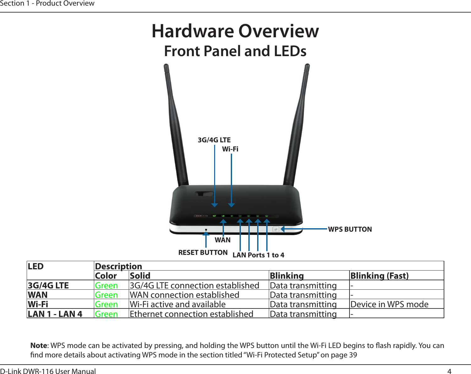 4D-Link DWR-116 User ManualSection 1 - Product OverviewHardware OverviewFront Panel and LEDs3G/4G LTEWANWi-FiLAN Ports 1 to 4WPS BUTTONRESET BUTTONLED DescriptionColor Solid Blinking Blinking (Fast)3G/4G LTE Green 3G/4G LTE connection established Data transmitting -WAN Green WAN connection established Data transmitting -Wi-Fi Green Wi-Fi active and available Data transmitting Device in WPS modeLAN 1 - LAN 4 Green Ethernet connection established Data transmitting -Note: WPS mode can be activated by pressing, and holding the WPS button until the Wi-Fi LED begins to ash rapidly. You can nd more details about activating WPS mode in the section titled “Wi-Fi Protected Setup” on page 39