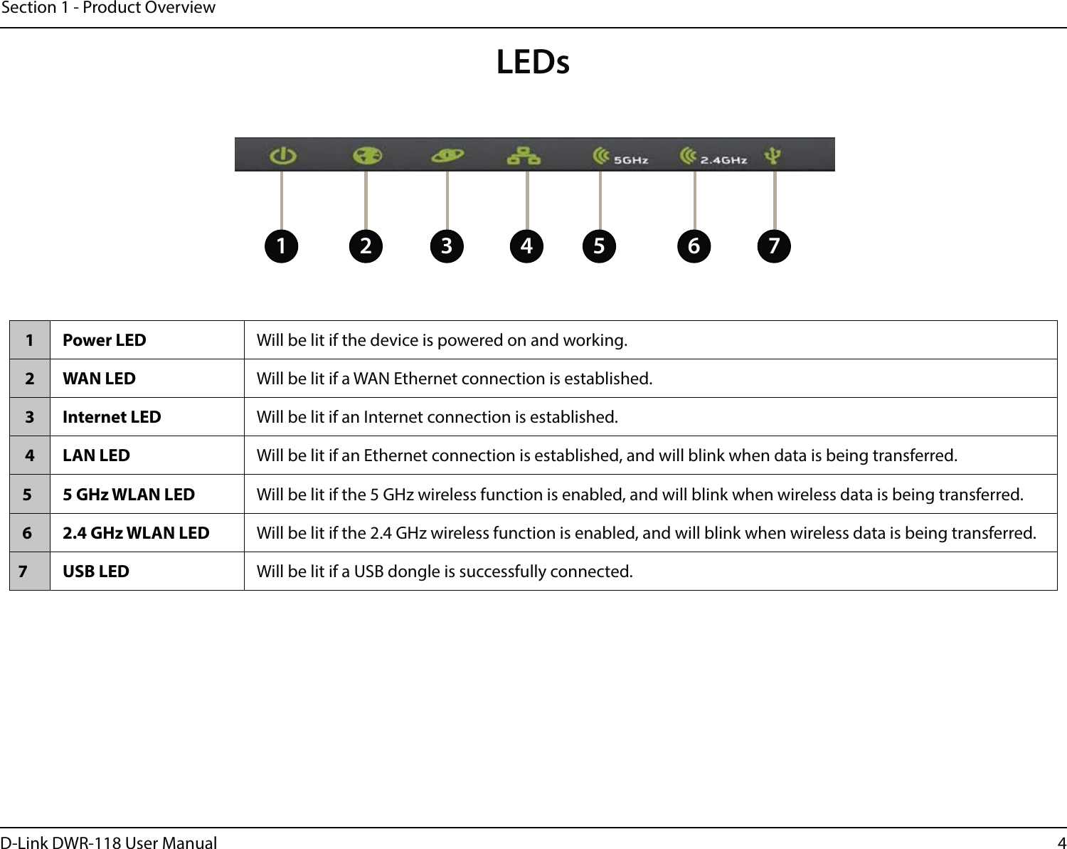 4D-Link DWR-118 User ManualSection 1 - Product OverviewLEDs1 Power LED Will be lit if the device is powered on and working.2 WAN LED Will be lit if a WAN Ethernet connection is established.3 Internet LED 8JMMCFMJUJGBO*OUFSOFUDPOOFDUJPOJTFTUBCMJTIFE4 LAN LED Will be lit if an Ethernet connection is established, and will blink when data is being transferred.5 5 GHz WLAN LED Will be lit if the 5 GHz wireless function is enabled, and will blink when wireless data is being transferred.6 2.4 GHz WLAN LED Will be lit if the 2.4 GHz wireless function is enabled, and will blink when wireless data is being transferred.7 USB LED Will be lit if a USB dongle is successfully connected.1 3 4 5 762