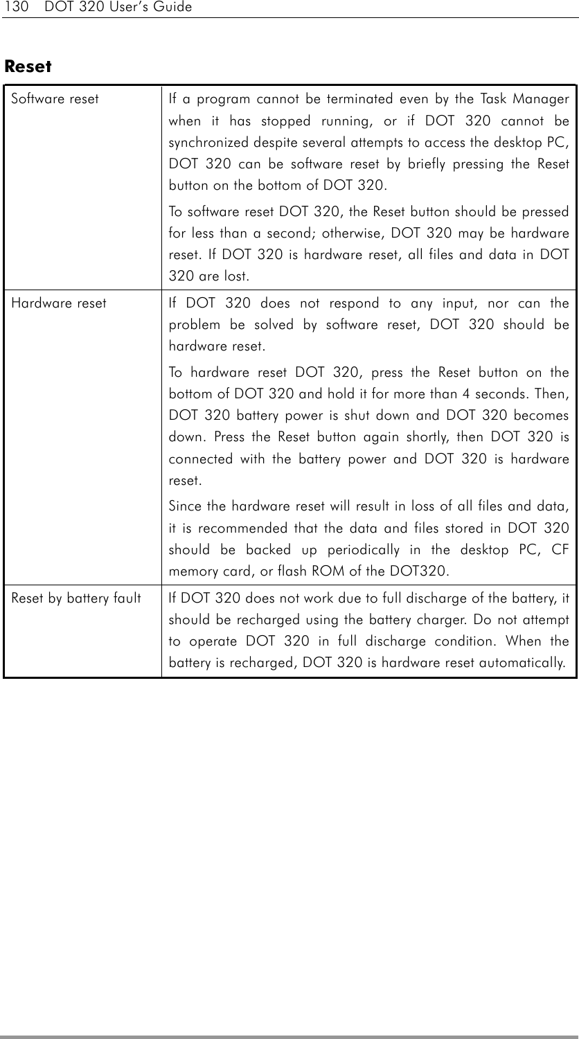 130  DOT 320 User’s Guide  Reset Software reset  If a program cannot be terminated even by the Task Manager when it has stopped running, or if DOT 320 cannot be synchronized despite several attempts to access the desktop PC, DOT 320 can be software reset by briefly pressing the Reset button on the bottom of DOT 320. To software reset DOT 320, the Reset button should be pressed for less than a second; otherwise, DOT 320 may be hardware reset. If DOT 320 is hardware reset, all files and data in DOT 320 are lost. Hardware reset  If DOT 320 does not respond to any input, nor can the problem be solved by software reset, DOT 320 should be hardware reset. To hardware reset DOT 320, press the Reset button on the bottom of DOT 320 and hold it for more than 4 seconds. Then, DOT 320 battery power is shut down and DOT 320 becomes down. Press the Reset button again shortly, then DOT 320 is connected with the battery power and DOT 320 is hardware reset. Since the hardware reset will result in loss of all files and data, it is recommended that the data and files stored in DOT 320 should be backed up periodically in the desktop PC, CF memory card, or flash ROM of the DOT320. Reset by battery fault  If DOT 320 does not work due to full discharge of the battery, it should be recharged using the battery charger. Do not attempt to operate DOT 320 in full discharge condition. When the battery is recharged, DOT 320 is hardware reset automatically.  