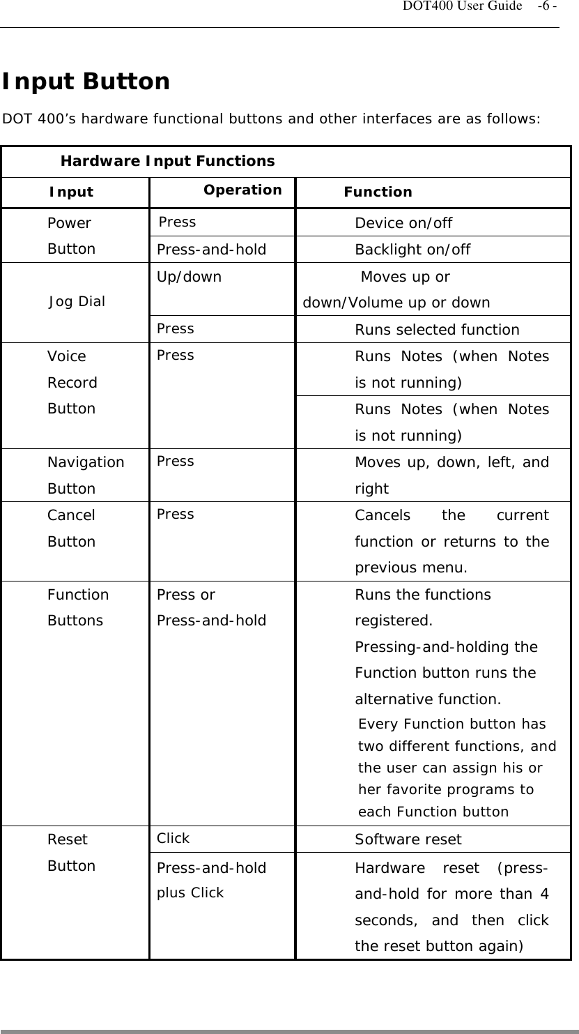   DOT400 User Guide    -6 - Input Button DOT 400’s hardware functional buttons and other interfaces are as follows: Hardware Input Functions Input  Operation  Function Press  Device on/off Power Button  Press-and-hold Backlight on/off Up/down  Moves up or down/Volume up or down Jog Dial Press  Runs selected function Runs Notes (when Notes is not running) Voice Record Button Press Runs Notes (when Notes is not running) Navigation Button Press  Moves up, down, left, and right Cancel Button Press  Cancels the current function or returns to the previous menu. Function Buttons Press or Press-and-hold Runs the functions registered. Pressing-and-holding the Function button runs the alternative function. Every Function button has two different functions, and the user can assign his or her favorite programs to each Function button Click  Software reset Reset Button  Press-and-hold plus Click Hardware reset (press-and-hold for more than 4 seconds, and then click the reset button again)    