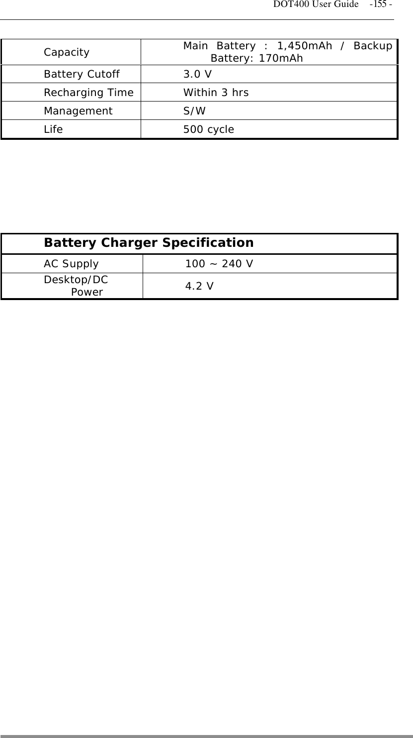   DOT400 User Guide  -155 - Capacity  Main Battery : 1,450mAh / Backup Battery: 170mAh Battery Cutoff  3.0 V Recharging Time  Within 3 hrs Management S/W Life 500 cycle      Battery Charger Specification AC Supply  100 ~ 240 V Desktop/DC Power  4.2 V                   