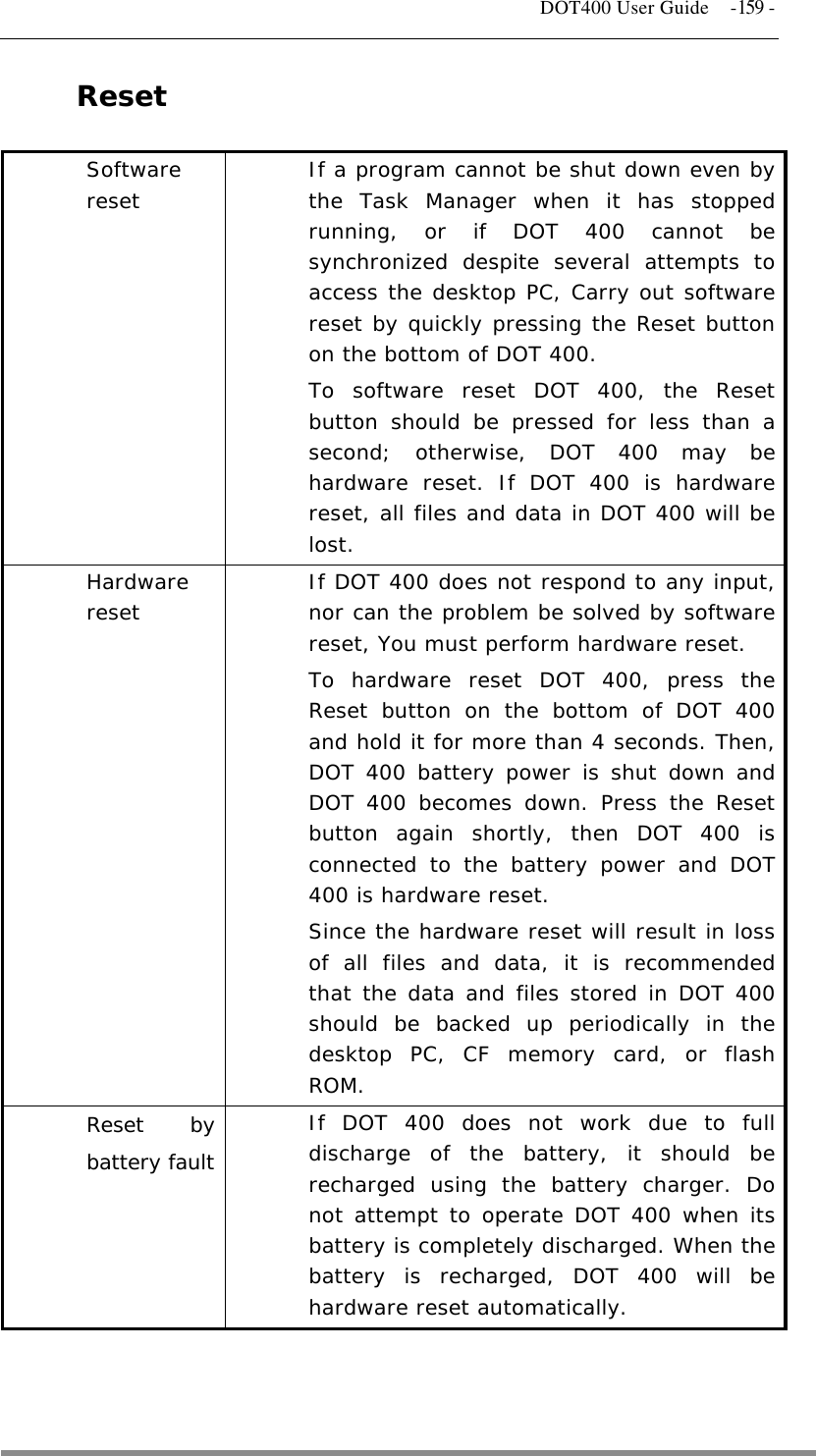   DOT400 User Guide  -159 - Reset  Software reset  If a program cannot be shut down even by the Task Manager when it has stopped running, or if DOT 400 cannot be synchronized despite several attempts to access the desktop PC, Carry out software reset by quickly pressing the Reset button on the bottom of DOT 400. To software reset DOT 400, the Reset button should be pressed for less than a second; otherwise, DOT 400 may be hardware reset. If DOT 400 is hardware reset, all files and data in DOT 400 will be lost. Hardware reset  If DOT 400 does not respond to any input, nor can the problem be solved by software reset, You must perform hardware reset.  To hardware reset DOT 400, press the Reset button on the bottom of DOT 400 and hold it for more than 4 seconds. Then, DOT 400 battery power is shut down and DOT 400 becomes down. Press the Reset button again shortly, then DOT 400 is connected to the battery power and DOT 400 is hardware reset.  Since the hardware reset will result in loss of all files and data, it is recommended that the data and files stored in DOT 400 should be backed up periodically in the desktop PC, CF memory card, or flash ROM. Reset by battery fault  If DOT 400 does not work due to full discharge of the battery, it should be recharged using the battery charger. Do not attempt to operate DOT 400 when its battery is completely discharged. When the battery is recharged, DOT 400 will be hardware reset automatically.    