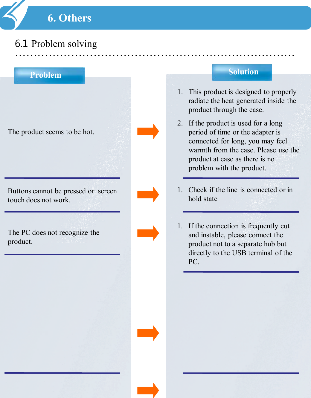 …………………………………………………………………Problem SolutionThe product seems to be hot. 6.1 Problem solving6. Others1. This product is designed to properly radiate the heat generated inside the product through the case. 2. If the product is used for a long period of time or the adapter is connected for long, you may feel warmth from the case. Please use the product at ease as there is no problem with the product. Buttons cannot be pressed or  screen touch does not work. 1. Check if the line is connected or in hold stateThe PC does not recognize the product. 1. If the connection is frequently cut and instable, please connect the product not to a separate hub but directly to the USB terminal of the PC.  
