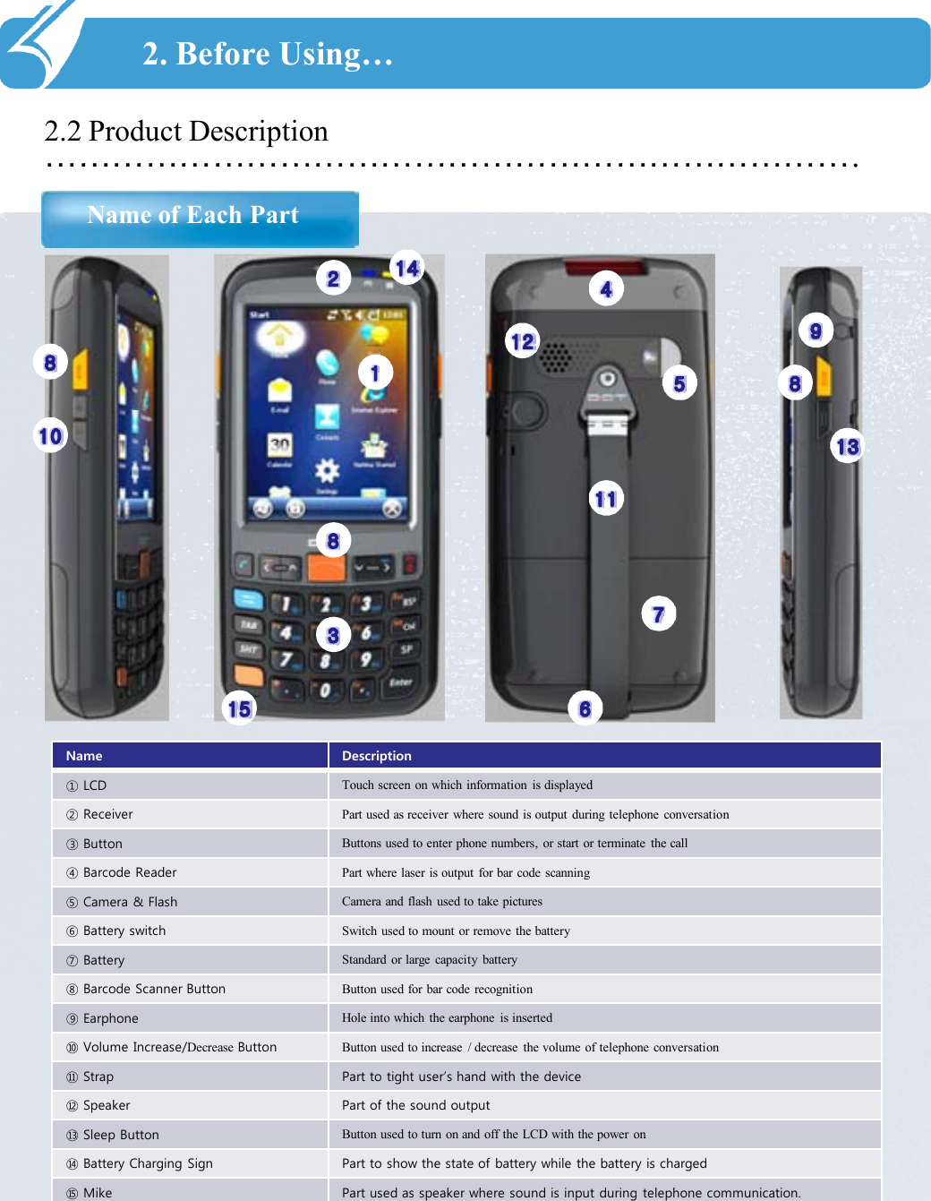 ……………………………………………………………….2.2 Product DescriptionName of Each Part2. Before Using…Name Description① LCD Touch screen on which information  is displayed② Receiver Part used as receiver  where sound is output  during  telephone  conversation ③ Button Buttons used to enter phone numbers, or start or terminate  the call④ Barcode Reader Part where laser is output for bar code scanning ⑤ Camera &amp; Flash Camera and flash used to take pictures⑥ Battery switch Switch  used to mount or remove  the battery ⑦ Battery Standard or large  capacity  battery ⑧ Barcode Scanner Button Button used for bar code recognition ⑨ Earphone Hole into which  the earphone  is inserted⑩ Volume Increase/Decrease Button Button used to increase  / decrease  the volume of telephone conversation ⑪ Strap Part to tight user’s hand with the device⑫ Speaker Part of the sound output⑬ Sleep Button Button used to turn on and off the LCD with the power  on ⑭ Battery Charging Sign Part to show the state of battery while the battery is charged⑮ Mike Part used as speaker where sound is input during telephone communication.