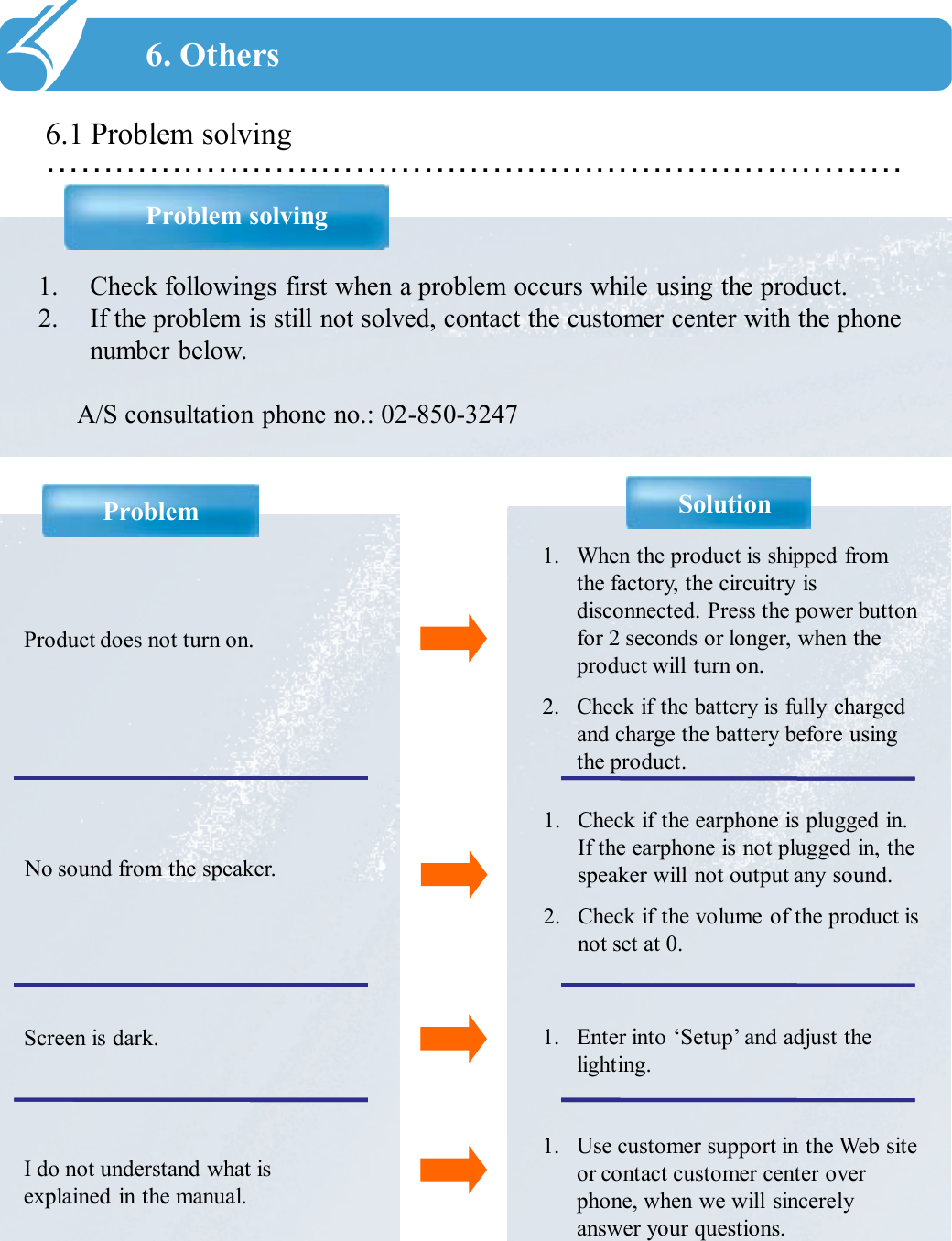 …………………………………………………………………Problem SolutionProduct does not turn on.6.1 Problem solving6. Others1. When the product is shipped from the factory, the circuitry is disconnected. Press the power button for 2 seconds or longer, when the product will turn on. 2. Check if the battery is fully charged and charge the battery before using the product. No sound from the speaker.1. Check if the earphone is plugged in. If the earphone is not plugged in, the speaker will not output any sound.2. Check if the volume of the product is not set at 0. Screen is dark. 1. Enter into ‘Setup’ and adjust the lighting. Problem solving 1. Check followings first when a problem occurs while using the product.   2. If the problem is still not solved, contact the customer center with the phone number below.  A/S consultation phone no.: 02-850-3247I do not understand what is explained in the manual.1. Use customer support in the Web site or contact customer center over phone, when we will sincerely answer your questions. 