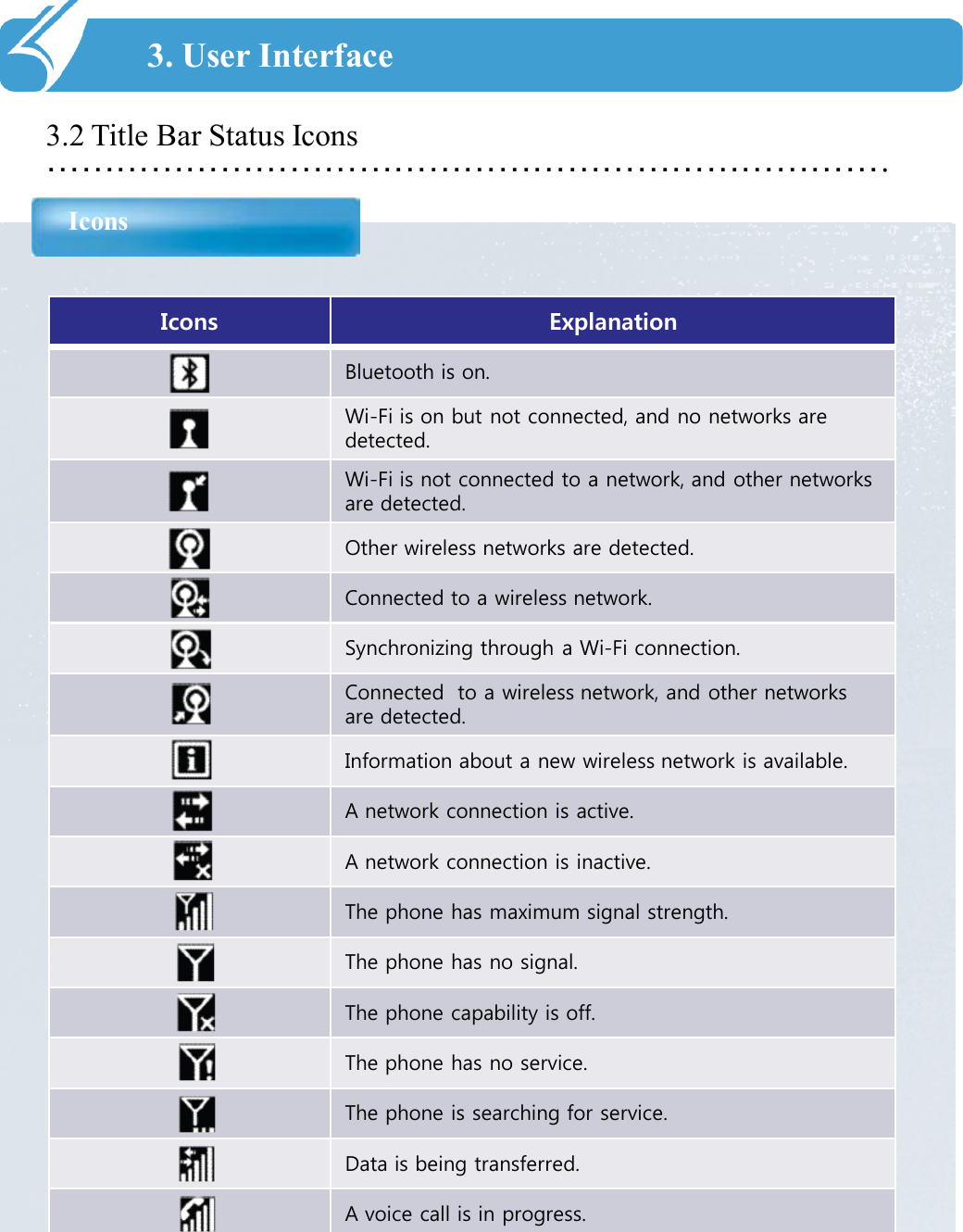 ……………………………………………………………….3.2 Title Bar Status Icons Icons3. User InterfaceIcons ExplanationBluetooth is on.Wi-Fi is on but not connected, and no networks are detected.Wi-Fi is not connected to a network, and other networks are detected.Other wireless networks are detected.Connected to a wireless network.Synchronizing through a Wi-Fi connection.Connected to a wireless network, and other networks are detected.Information about a new wireless network is available.A network connection is active.A network connection is inactive.The phone has maximum signal strength.The phone has no signal.The phone capability is off.The phone has no service.The phone is searching for service.Data is being transferred.A voice call is in progress.