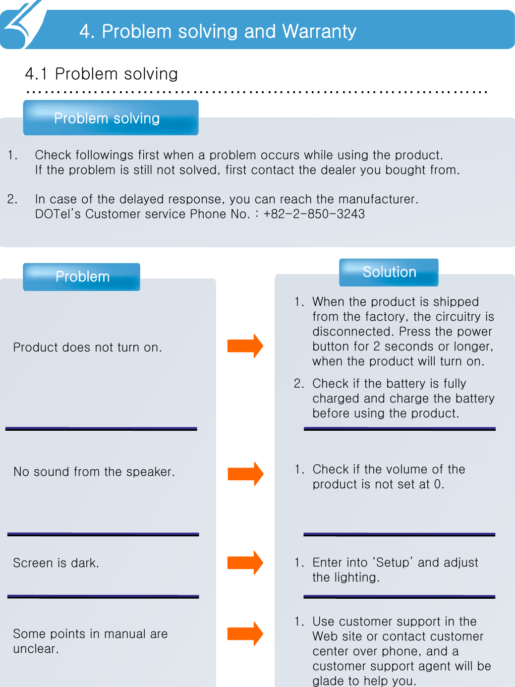 …………………………………………………………………Problem SolutionProduct does not turn on.4.1 Problem solving 4. Problem solving and Warranty 1. When the product is shipped from the factory, the circuitry is disconnected. Press the power button for 2 seconds or longer, when the product will turn on.2. Check if the battery is fully charged and charge the battery before using the product.No sound from the speaker. 1. Check if the volume of the product is not set at 0.Screen is dark. 1. Enter into ‘Setup’ and adjust the lighting.Problem solving1. Check followings first when a problem occurs while using the product. If the problem is still not solved, first contact the dealer you bought from.2. In case of the delayed response, you can reach the manufacturer.DOTel’s Customer service Phone No. : +82-2-850-3243Some points in manual are unclear.1. Use customer support in the Web site or contact customer center over phone, and a customer support agent will be glade to help you.