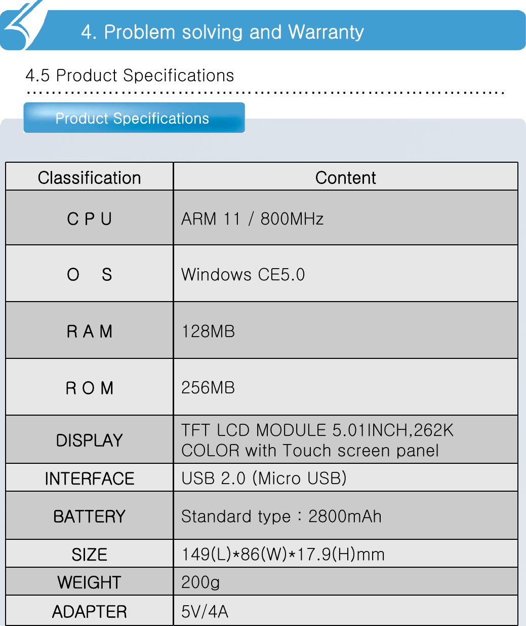 ………………………………………………………………….Product Specifications4.5 Product Specifications4. Problem solving and WarrantyClassification ContentC P U ARM 11 / 800MHzO    S Windows CE5.0R A M 128MBR O M 256MBDISPLAY TFT LCD MODULE 5.01INCH,262K COLOR with Touch screen panelINTERFACE USB 2.0 (Micro USB)BATTERY Standard type : 2800mAh SIZE 149(L)*86(W)*17.9(H)mmWEIGHT 200gADAPTER 5V/4A