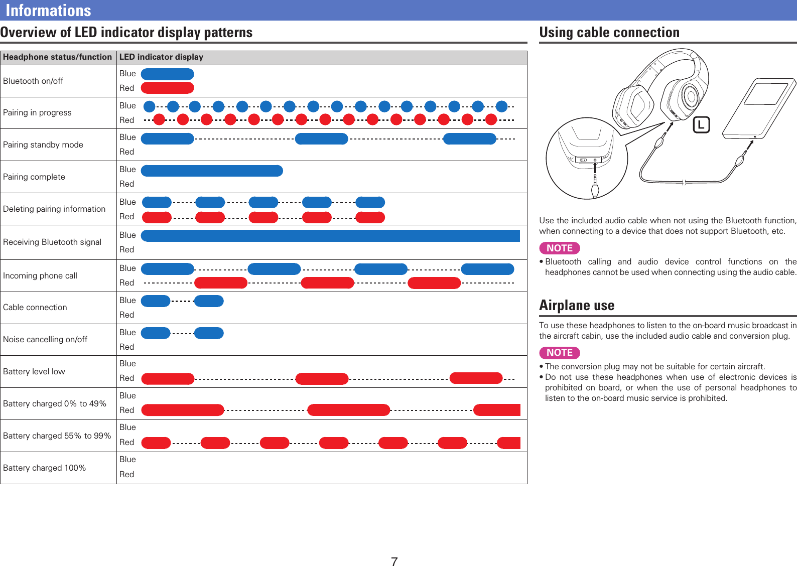 7Overview of LED indicator display patternsHeadphone status/function LED indicator displayBluetooth on/off Blue  RedPairing in progress Blue  RedPairing standby mode Blue  RedPairing complete Blue  RedDeleting pairing information Blue  RedReceiving Bluetooth signal Blue  RedIncoming phone call Blue  RedCable connection Blue  RedNoise cancelling on/off Blue  RedBattery level lowBlue  Red   Battery charged 0% to 49%Blue  Red   Battery charged 55% to 99%Blue  Red   Battery charged 100%Blue  RedUsing cable connectionUse the included audio cable when not using the Bluetooth function, when connecting to a device that does not support Bluetooth, etc.NOTE•Bluetooth calling and audio device control functions on the headphones cannot be used when connecting using the audio cable.Airplane useTo use these headphones to listen to the on-board music broadcast in the aircraft cabin, use the included audio cable and conversion plug.NOTE•The conversion plug may not be suitable for certain aircraft.•Do not use these headphones when use of electronic devices is prohibited on board, or when the use of personal headphones to listen to the on-board music service is prohibited.Informations