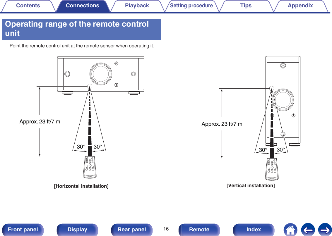 Operating range of the remote controlunitPoint the remote control unit at the remote sensor when operating it..Approx. 23 ft/7 m30° 30°[Horizontal installation].30° 30°Approx. 23 ft/7 m[Vertical installation]Contents Connections PlaybackSetting procedureTips Appendix16Front panel Display Rear panel Remote Index
