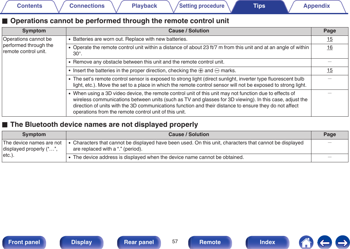 oOperations cannot be performed through the remote control unitSymptom Cause / Solution PageOperations cannot beperformed through theremote control unit.0Batteries are worn out. Replace with new batteries. 150Operate the remote control unit within a distance of about 23 ft/7 m from this unit and at an angle of within30°.160Remove any obstacle between this unit and the remote control unit. －0Insert the batteries in the proper direction, checking the F and G marks. 150The set’s remote control sensor is exposed to strong light (direct sunlight, inverter type fluorescent bulblight, etc.). Move the set to a place in which the remote control sensor will not be exposed to strong light.－0When using a 3D video device, the remote control unit of this unit may not function due to effects ofwireless communications between units (such as TV and glasses for 3D viewing). In this case, adjust thedirection of units with the 3D communications function and their distance to ensure they do not affectoperations from the remote control unit of this unit.－oThe Bluetooth device names are not displayed properlySymptom Cause / Solution PageThe device names are notdisplayed properly (“…”,etc.).0Characters that cannot be displayed have been used. On this unit, characters that cannot be displayedare replaced with a “.” (period).－0The device address is displayed when the device name cannot be obtained. －Contents Connections PlaybackSetting procedureTips Appendix57Front panel Display Rear panel Remote Index