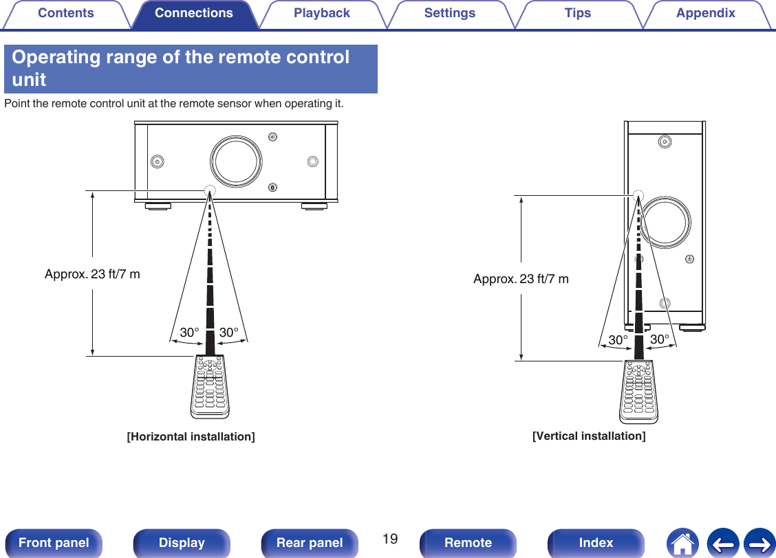 Operating range of the remote controlunitPoint the remote control unit at the remote sensor when operating it..Approx. 23 ft/7 m30° 30°[Horizontal installation].30° 30°Approx. 23 ft/7 m[Vertical installation]Contents Connections Playback Settings Tips Appendix19Front panel Display Rear panel Remote Index