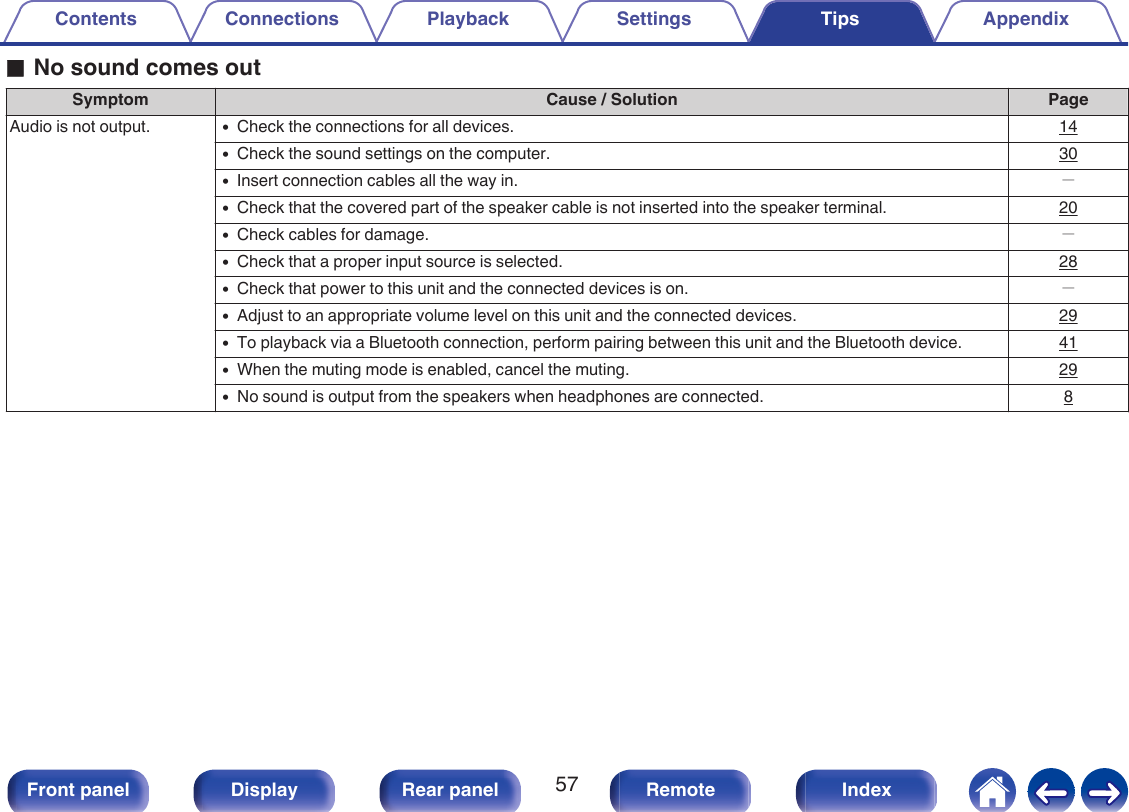 oNo sound comes outSymptom Cause / Solution PageAudio is not output. 0Check the connections for all devices. 140Check the sound settings on the computer. 300Insert connection cables all the way in. －0Check that the covered part of the speaker cable is not inserted into the speaker terminal. 200Check cables for damage. －0Check that a proper input source is selected. 280Check that power to this unit and the connected devices is on. －0Adjust to an appropriate volume level on this unit and the connected devices. 290To playback via a Bluetooth connection, perform pairing between this unit and the Bluetooth device. 410When the muting mode is enabled, cancel the muting. 290No sound is output from the speakers when headphones are connected. 8Contents Connections Playback Settings Tips Appendix57Front panel Display Rear panel Remote Index