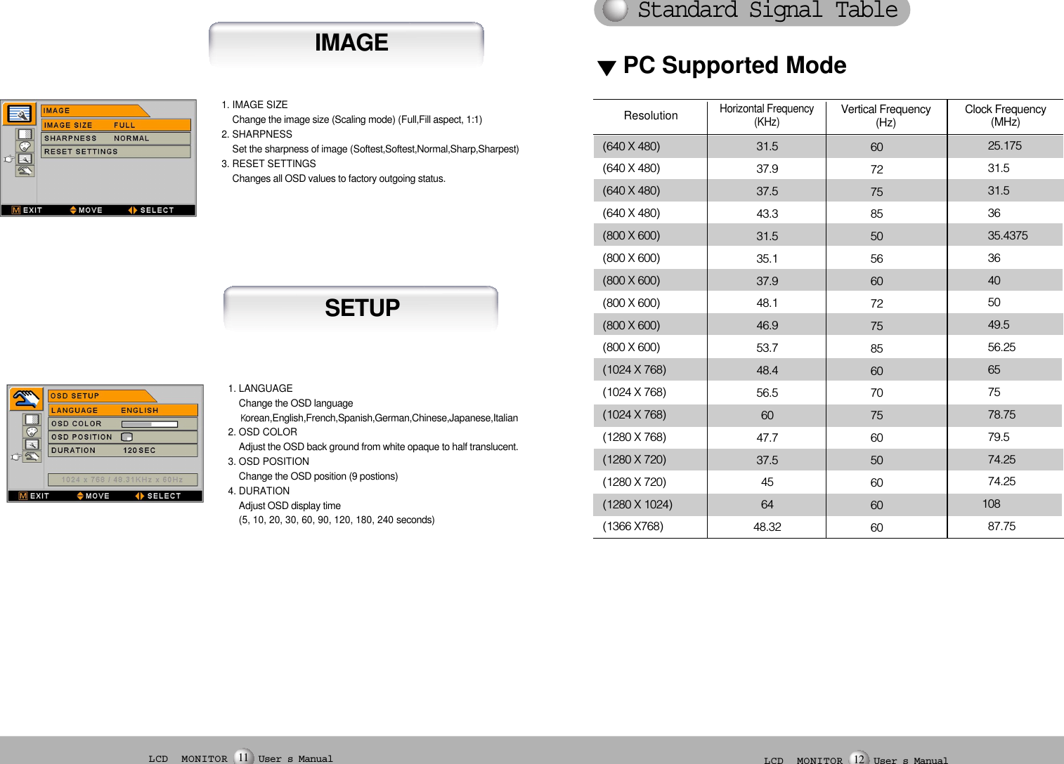 LCD  MONITOR User s Manual11 LCD  MONITOR User s Manual12(640 X 480)(640 X 480)(640 X 480)(640 X 480)(800 X 600)(800 X 600)(800 X 600)(800 X 600)(800 X 600)(800 X 600)(1024 X 768)(1024 X 768)(1024 X 768)(1280 X 768)(1280 X 720)(1280 X 720)(1280 X 1024)(1366 X768)31.537.937.543.331.535.137.948.146.953.748.456.56047.737.5456448.3260727585505660727585607075605060606025.17531.531.53635.437536405049.556.25657578.7579.574.2574.2510887.75ResolutionHorizontal Frequency (KHz)Vertical Frequency(Hz) Clock Frequency(MHz)PC Supported ModeSETUP1. IMAGE SIZEChange the image size (Scaling mode)(Full,Fill aspect, 1:1)2. SHARPNESSSet the sharpness of image(Softest,Softest,Normal,Sharp,Sharpest)3. RESET SETTINGSChanges all OSD values to factory outgoing status.IMAGE1. LANGUAGEChange the OSD languageorean,English,French,Spanish,German,Chinese,Japanese,Italian 2. OSD COLORAdjust the OSD back ground from white opaque to half translucent.3. OSD POSITIONChange the OSD position (9 postions)4. DURATIONAdjust OSD display time(5, 10, 20, 30, 60, 90, 120, 180, 240 seconds)Standard Signal Table