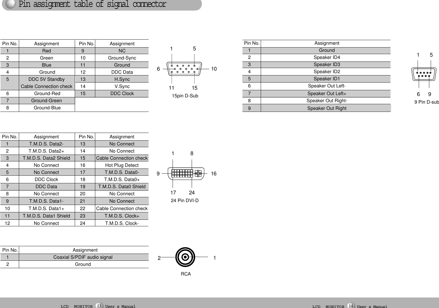 LCD  MONITOR User s Manual13 LCD  MONITOR User s Manual1415699 Pin D-subPin No.  Assignment 1 Ground2 Speaker ID43 Speaker ID34 Speaker ID25 Speaker ID16  Speaker Out Left-7  Speaker Out Left+8  Speaker Out Right-9 Speaker Out Right1511 1561015pin D-SubPin No.  Assignment  Pin No.  Assignment 1 Red 9 NC2 Green 10 Ground-Sync3 Blue 11 Ground4 Ground 12 DDC Data5  DDC 5V Standby 13  H.SyncCable Connection check 14 V.Sync6 Ground-Red 15 DDC Clock7 Ground-Green 8 Ground-Blue 1817 2491624 Pin DVI-D21RCAPin No.  Assignment  Pin No.  Assignment 1  T.M.D.S. Data2- 13 No Connect2  T.M.D.S. Data2+ 14  No Connect3  T.M.D.S. Data2 Shield  15  Cable Connection check4  No Connect 16 Hot Plug Detect5 No Connect 17 T.M.D.S. Data0-6  DDC Clock 18 T.M.D.S. Data0+7  DDC Data 19 T.M.D.S. Data0 Shield 8  No Connect 20 No Connect9 T.M.D.S. Data1-   21 No Connect10 T.M.D.S. Data1+ 22 Cable Connection check11 T.M.D.S. Data1 Shield 23 T.M.D.S. Clock+12 No Connect 24 T.M.D.S. Clock-Pin No.  Assignment 1  Coaxial S/PDIF audio signal2 Ground Pin assignment table of signal connector