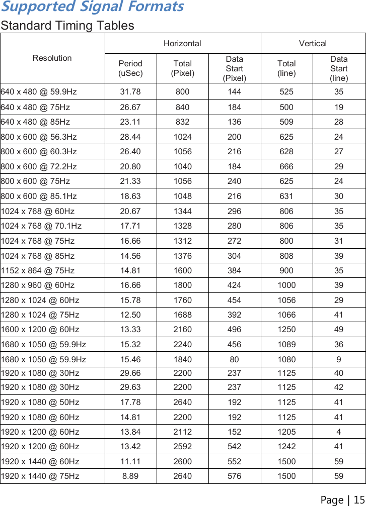 Page | 15   Supported Signal Formats Standard Timing Tables Resolution Horizontal  Vertical Period (uSec) Total (Pixel) Data Start (Pixel) Total (line) Data Start (line) 640 x 480 @ 59.9Hz  31.78  800  144  525  35 640 x 480 @ 75Hz  26.67  840  184  500  19 640 x 480 @ 85Hz  23.11  832  136  509  28 800 x 600 @ 56.3Hz  28.44  1024  200  625  24 800 x 600 @ 60.3Hz  26.40  1056  216  628  27 800 x 600 @ 72.2Hz  20.80  1040  184  666  29 800 x 600 @ 75Hz  21.33  1056  240  625  24 800 x 600 @ 85.1Hz  18.63  1048  216  631  30 1024 x 768 @ 60Hz  20.67  1344  296  806  35 1024 x 768 @ 70.1Hz  17.71  1328  280  806  35 1024 x 768 @ 75Hz  16.66  1312  272  800  31 1024 x 768 @ 85Hz  14.56  1376  304  808  39 1152 x 864 @ 75Hz  14.81  1600  384  900  35 1280 x 960 @ 60Hz  16.66  1800  424  1000  39 1280 x 1024 @ 60Hz  15.78  1760  454  1056  29 1280 x 1024 @ 75Hz  12.50  1688  392  1066  41 1600 x 1200 @ 60Hz  13.33  2160  496  1250  49 1680 x 1050 @ 59.9Hz  15.32  2240  456  1089  36 1680 x 1050 @ 59.9Hz  15.46  1840  80  1080  9 1920 x 1080 @ 30Hz  29.66  2200  237  1125  40 1920 x 1080 @ 30Hz  29.63  2200  237  1125  42 1920 x 1080 @ 50Hz  17.78  2640  192  1125  41 1920 x 1080 @ 60Hz  14.81  2200  192  1125  41 1920 x 1200 @ 60Hz  13.84  2112  152  1205  4 1920 x 1200 @ 60Hz  13.42  2592  542  1242  41 1920 x 1440 @ 60Hz  11.11  2600  552  1500  59 1920 x 1440 @ 75Hz  8.89  2640  576  1500  59 