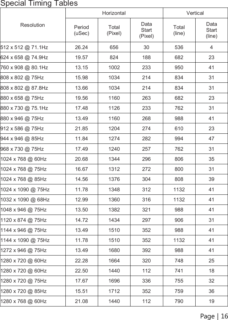 Page | 16   Special Timing Tables Resolution Horizontal  Vertical Period (uSec) Total (Pixel) Data Start (Pixel) Total (line) Data Start (line) 512 x 512 @ 71.1Hz  26.24  656  30  536  4 624 x 658 @ 74.9Hz  19.57  824  188  682  23 760 x 908 @ 80.1Hz  13.15  1002  233  950  41 808 x 802 @ 75Hz  15.98  1034  214  834  31 808 x 802 @ 87.8Hz  13.66  1034  214  834  31 880 x 658 @ 75Hz  19.56  1160  263  682  23 880 x 730 @ 75.1Hz  17.48  1126  233  762  31 880 x 946 @ 75Hz  13.49  1160  268  988  41 912 x 586 @ 75Hz  21.85  1204  274  610  23 944 x 946 @ 85Hz  11.84  1274  282  994  47 968 x 730 @ 75Hz  17.49  1240  257  762  31 1024 x 768 @ 60Hz  20.68  1344  296  806  35 1024 x 768 @ 75Hz  16.67  1312  272  800  31 1024 x 768 @ 85Hz  14.56  1376  304  808  39 1024 x 1090 @ 75Hz  11.78  1348  312  1132  41 1032 x 1090 @ 68Hz  12.99  1360  316  1132  41 1048 x 946 @ 75Hz  13.50  1382  321  988  41 1120 x 874 @ 75Hz  14.72  1434  297  906  31 1144 x 946 @ 75Hz  13.49  1510  352  988  41 1144 x 1090 @ 75Hz  11.78  1510  352  1132  41 1272 x 946 @ 75Hz  13.49  1680  392  988  41 1280 x 720 @ 60Hz  22.28  1664  320  748  25 1280 x 720 @ 60Hz  22.50  1440  112  741  18 1280 x 720 @ 75Hz  17.67  1696  336  755  32 1280 x 720 @ 85Hz  15.51  1712  352  759  36 1280 x 768 @ 60Hz  21.08  1440  112  790  19 