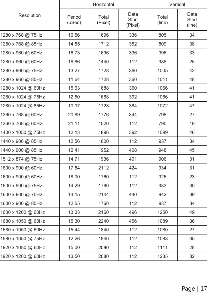 Page | 17   Resolution Horizontal  Vertical Period (uSec) Total (Pixel) Data Start (Pixel) Total (line) Data Start (line) 1280 x 768 @ 75Hz  16.56  1696  336  805  34 1280 x 768 @ 85Hz  14.55  1712  352  809  38 1280 x 960 @ 60Hz  16.73  1696  336  996  33 1280 x 960 @ 60Hz  16.86  1440  112  988  25 1280 x 960 @ 75Hz  13.27  1728  360  1005  42 1280 x 960 @ 85Hz  11.64  1728  360  1011  48 1280 x 1024 @ 60Hz  15.63  1688  360  1066  41 1280 x 1024 @ 75Hz  12.50  1688  392  1066  41 1280 x 1024 @ 85Hz  10.97  1728  384  1072  47 1360 x 768 @ 60Hz  20.89  1776  344  798  27 1360 x 768 @ 60Hz  21.11  1520  112  790  19 1400 x 1050 @ 75Hz  12.13  1896  392  1099  46 1440 x 900 @ 85Hz  12.56  1600  112  937  34 1440 x 900 @ 85Hz  12.41  1952  408  948  45 1512 x 874 @ 75Hz  14.71  1936  401  906  31 1600 x 900 @ 60Hz  17.84  2112  424  934  31 1600 x 900 @ 60Hz  18.00  1760  112  926  23 1600 x 900 @ 75Hz  14.29  1760  112  933  30 1600 x 900 @ 75Hz  14.15  2144  440  942  39 1600 x 900 @ 85Hz  12.55  1760  112  937  34 1600 x 1200 @ 60Hz  13.33  2160  496  1250  49 1680 x 1050 @ 60Hz  15.30  2240  456  1089  36 1680 x 1050 @ 60Hz  15.44  1840  112  1080  27 1680 x 1050 @ 75Hz  12.26  1840  112  1088  35 1920 x 1080 @ 60Hz  15.00  2080  112  1111  28 1920 x 1200 @ 60Hz  13.50  2080  112  1235  32    