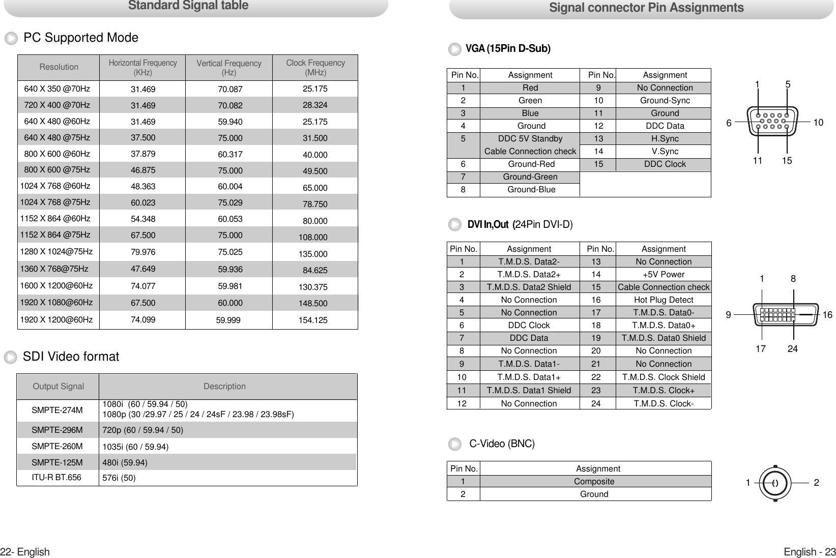 English - 2322- English1511 15610Pin No.  Assignment  Pin No.  Assignment 1 Red 9 No Connection2 Green 10 Ground-Sync3 Blue 11 Ground4 Ground 12 DDC Data5  DDC 5V Standby 13  H.SyncCable Connection check 14 V.Sync6 Ground-Red 15 DDC Clock7 Ground-Green 8 Ground-Blue 1817 2491621Pin No.  Assignment  Pin No.  Assignment 1  T.M.D.S. Data2- 13 No Connection2  T.M.D.S. Data2+ 14  +5V Power3  T.M.D.S. Data2 Shield  15  Cable Connection check4  No Connection 16 Hot Plug Detect5  No Connection 17  T.M.D.S. Data0-6  DDC Clock 18 T.M.D.S. Data0+7  DDC Data 19 T.M.D.S. Data0 Shield 8  No Connection 20 No Connection9 T.M.D.S. Data1-   21 No Connection10 T.M.D.S. Data1+ 22 T.M.D.S. Clock Shield 11 T.M.D.S. Data1 Shield 23 T.M.D.S. Clock+12 No Connection 24 T.M.D.S. Clock-Pin No.  Assignment 1 Composite2 Ground VGA (15Pin D-Sub)DVI In,Out  (24Pin DVI-D)C-Video (BNC)Signal connector Pin Assignments 640 X 350 @70Hz720 X 400 @70Hz640 X 480 @60Hz640 X 480 @75Hz800 X 600 @60Hz800 X 600 @75Hz1024 X 768 @60Hz1024 X 768 @75Hz1152 X 864 @60Hz1152 X 864 @75Hz1280 X 1024@75Hz1360 X 768@75Hz1600 X 1200@60Hz1920 X 1080@60Hz1920 X 1200@60Hz31.46931.46931.46937.50037.87946.87548.36360.02354.34867.50079.97647.64974.07767.50074.09970.08770.08259.94075.00060.31775.00060.00475.02960.05375.00075.02559.93659.98160.00059.99925.17528.32425.17531.50040.00049.50065.00078.75080.000108.000135.00084.625130.375 148.500154.125ResolutionHorizontal Frequency (KHz)Vertical Frequency(Hz) Clock Frequency(MHz)PC Supported ModeSMPTE-274MSMPTE-296MSMPTE-260MSMPTE-125MITU-R BT.656SDI Video format1080i  (60 / 59.94 / 50)1080p (30 /29.97 / 25 / 24 / 24sF / 23.98 / 23.98sF) 720p (60 / 59.94 / 50)1035i (60 / 59.94)480i (59.94)576i (50)Standard Signal table Output Signal Description