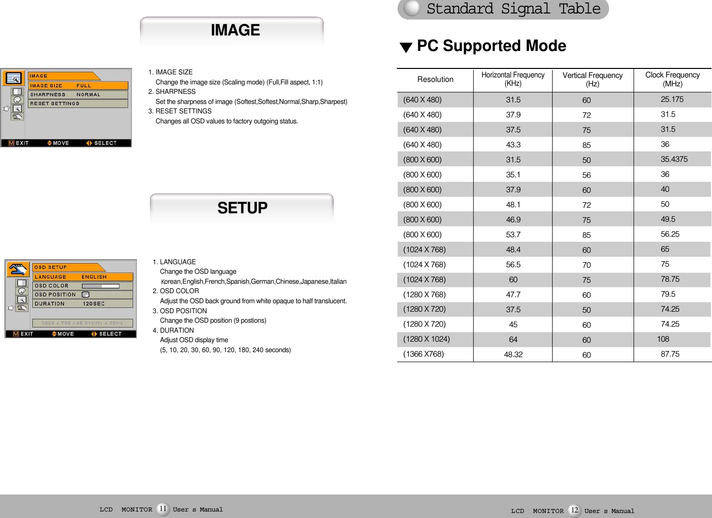 LCD  MONITOR User s Manual11 LCD  MONITOR User s Manual12(640 X 480)(640 X 480)(640 X 480)(640 X 480)(800 X 600)(800 X 600)(800 X 600)(800 X 600)(800 X 600)(800 X 600)(1024 X 768)(1024 X 768)(1024 X 768)(1280 X 768)(1280 X 720)(1280 X 720)(1280 X 1024)(1366 X768)31.537.937.543.331.535.137.948.146.953.748.456.56047.737.5456448.3260727585505660727585607075605060606025.17531.531.53635.437536405049.556.25657578.7579.574.2574.2510887.75ResolutionHorizontal Frequency (KHz)Vertical Frequency(Hz) Clock Frequency(MHz)PC Supported ModeSETUP1. IMAGE SIZEChange the image size (Scaling mode)(Full,Fill aspect, 1:1)2. SHARPNESSSet the sharpness of image(Softest,Softest,Normal,Sharp,Sharpest)3. RESET SETTINGSChanges all OSD values to factory outgoing status.IMAGE1. LANGUAGEChange the OSD languageorean,English,French,Spanish,German,Chinese,Japanese,Italian2. OSD COLORAdjust the OSD back ground from white opaque to half translucent.3. OSD POSITIONChange the OSD position (9 postions)4. DURATIONAdjust OSD display time(5, 10, 20, 30, 60, 90, 120, 180, 240 seconds)Standard Signal Table