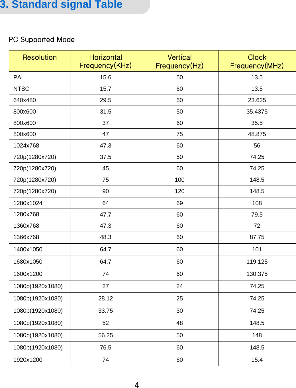 General Specification PC Supported Mode35.56037800x600148.56076.51080p(1920x1080)1485056.251080p(1920x1080)119.1256064.71680x10501016064.71400x105087.756048.31366x76874.252528.121080p(1920x1080)74.2524271080p(1920x1080)130.37560741600x120074.253033.751080p(1920x1080)148.548521080p(1920x1080)1920x12001360x7681280x7681280x1024720p(1280x720)720p(1280x720)720p(1280x720)720p(1280x720)1024x768800x600800x600640x480NTSCPALResolution148.51007513.55015.679.56047.715.4607423.6256029.5726047.31086964148.51209074.25604574.255037.5566047.348.875754735.43755031.513.56015.7Clock Frequency(MHz)Vertical Frequency(Hz)Horizontal Frequency(KHz)3. Standard signal Table4