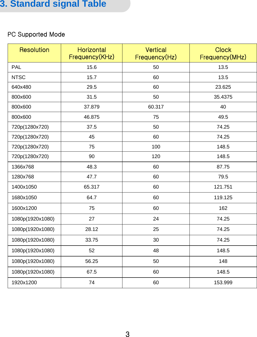 General Specification PC Supported ModeResolution Horizontal Frequency(KHz)Vertical Frequency(Hz)Clock Frequency(MHz)PAL 15.6 50 13.5NTSC 15.7 60 13.5640x480 29.5 60 23.625800x600 31.5 50 35.4375800x600 37.879 60.317 40800x600 46.875 75 49.5720p(1280x720) 37.5 50 74.25720p(1280x720) 45 60 74.25720p(1280x720) 75 100 148.5720p(1280x720) 90 120 148.51366x768 48.3 60 87.751280x768 47.7 60 79.51400x1050 65.317 60 121.7511680x1050 64.7 60 119.1251600x1200 75 60 1621080p(1920x1080) 27 24 74.251080p(1920x1080) 28.12 25 74.251080p(1920x1080) 33.75 30 74.251080p(1920x1080) 52 48 148.51080p(1920x1080) 56.25 50 1481080p(1920x1080) 67.5 60 148.51920x1200 74 60 153.9993. Standard signal Table3