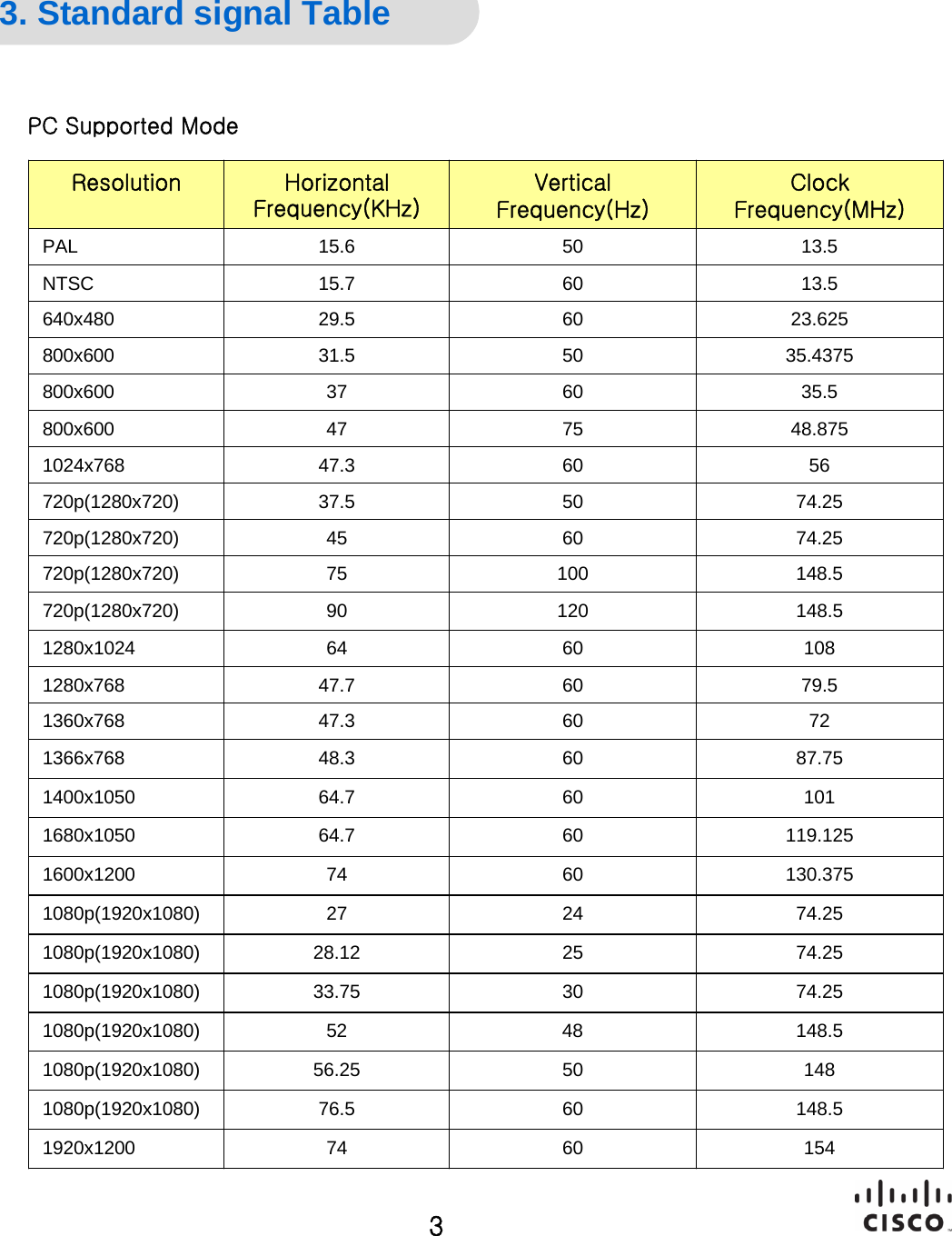 General Specification PC Supported Mode3. Standard signal Table3Resolution Horizontal Frequency(KHz)Vertical Frequency(Hz)Clock Frequency(MHz)PAL 15.6 50 13.5NTSC 15.7 60 13.5640x480 29.5 60 23.625800x600 31.5 50 35.4375800x600 37 60 35.5800x600 47 75 48.8751024x768 47.3 60 56720p(1280x720) 37.5 50 74.25720p(1280x720) 45 60 74.25720p(1280x720) 75 100 148.5720p(1280x720) 90 120 148.51280x1024 64 60 1081280x768 47.7 60 79.51360x768 47.3 60 721366x768 48.3 60 87.751400x1050 64.7 60 1011680x1050 64.7 60 119.1251600x1200 74 60 130.3751080p(1920x1080) 27 24 74.251080p(1920x1080) 28.12 25 74.251080p(1920x1080) 33.75 30 74.251080p(1920x1080) 52 48 148.51080p(1920x1080) 56.25 50 1481080p(1920x1080) 76.5 60 148.51920x1200 74 60 154