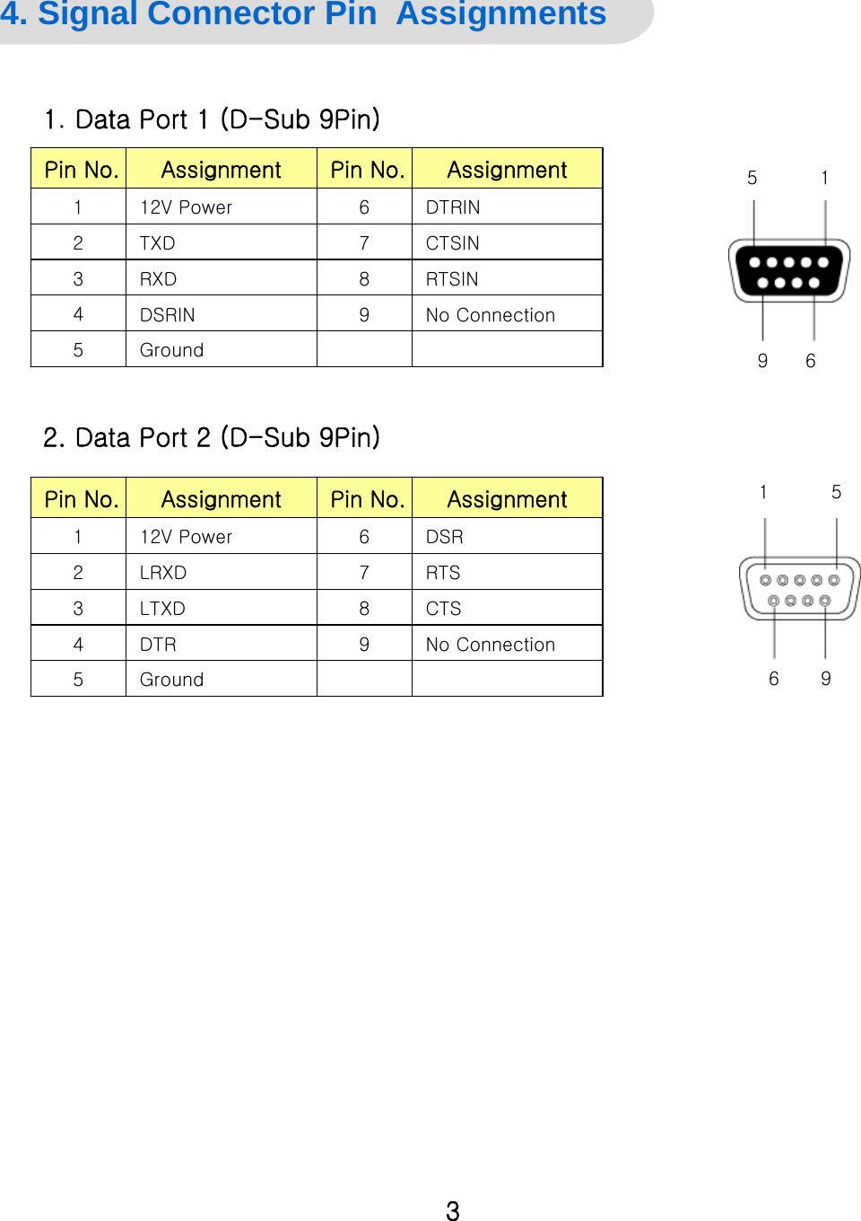 General Specification 4. Signal Connector Pin  Assignments3Ground54321Pin No.DTRIN612V PowerRTSIN8RXDNo Connection9DSRINCTSIN7TXDAssignmentPin No.Assignment1. Data Port 1 (D-Sub 9Pin)2. Data Port 2 (D-Sub 9Pin)Ground54321Pin No.DSR612V PowerCTS8LTXDNo Connection9DTRRTS7LRXDAssignmentPin No.Assignment15695196