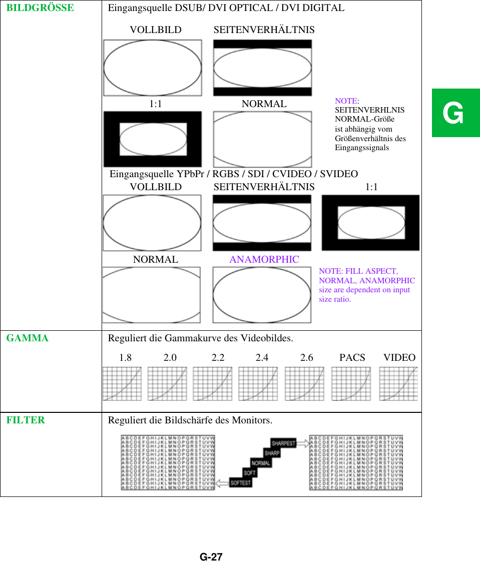 G-27GBILDGRÖSSE Eingangsquelle DSUB/ DVI OPTICAL / DVI DIGITAL GAMMA Reguliert die Gammakurve des Videobildes.FILTER Reguliert die Bildschärfe des Monitors.VOLLBILD SEITENVERHÄLTNIS1:1 NORMAL NOTE: Eingangsquelle YPbPr / RGBS / SDI / CVIDEO / SVIDEOVOLLBILDNORMAL-Größe Eingangssignals1:1SEITENVERHÄLTNISNORMAL ANAMORPHICSEITENVERHLNISist abhängig vom Größenverhältnis des  NOTE: FILL ASPECT,NORMAL, ANAMORPHICsize are dependent on inputsize ratio.1.8 2.0 2.2 2.4 2.6 PACS VIDEO