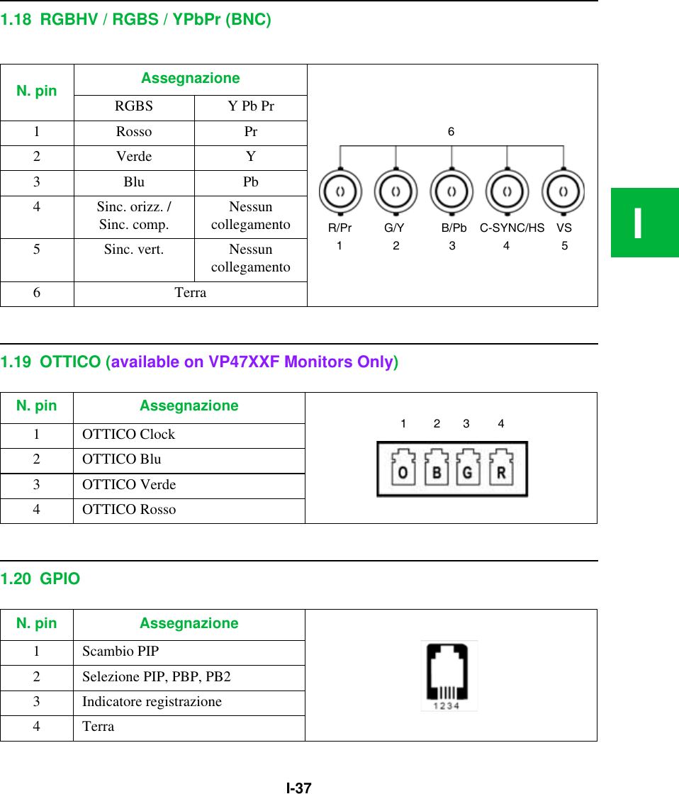 I-37I1.18 RGBHV / RGBS / YPbPr (BNC)1.19 OTTICO (available on VP47XXF Monitors Only)1.20 GPION. pin AssegnazioneRGBS Y Pb Pr1Rosso Pr2 Verde Y3Blu Pb4 Sinc. orizz. / Sinc. comp. Nessun collegamento5 Sinc. vert. Nessun collegamento6TerraN. pin Assegnazione1 OTTICO Clock2OTTICO Blu3 OTTICO Verde4 OTTICO RossoN. pin Assegnazione1 Scambio PIP2 Selezione PIP, PBP, PB23 Indicatore registrazione4Terra153246R/Pr G/Y B/Pb C-SYNC/HS VS1324