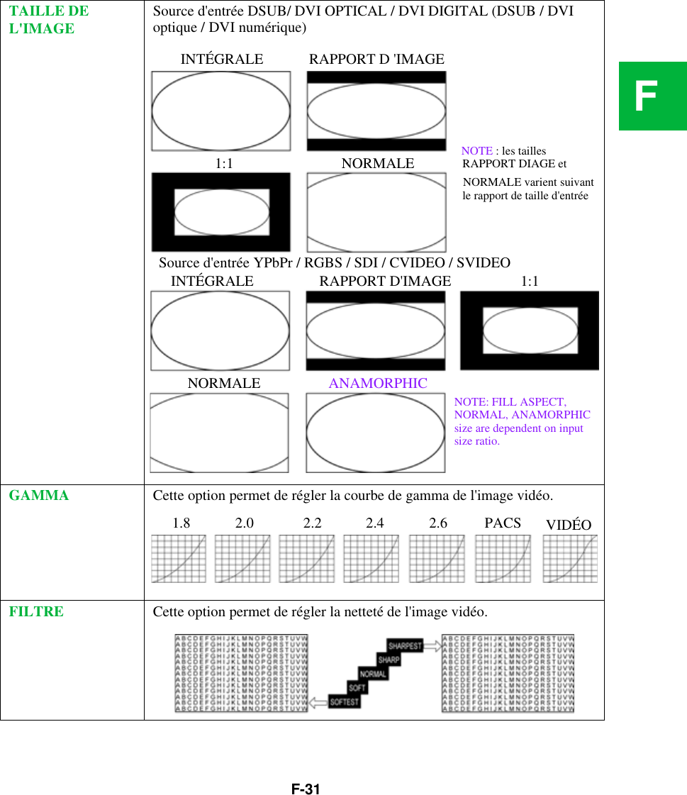 F-31FTAILLE DE L&apos;IMAGESource d&apos;entrée DSUB/ DVI OPTICAL / DVI DIGITAL (DSUB / DVI optique / DVI numérique)GAMMA Cette option permet de régler la courbe de gamma de l&apos;image vidéo.FILTRE Cette option permet de régler la netteté de l&apos;image vidéo.1:1 NORMALE NOTE : les tailles Source d&apos;entrée YPbPr / RGBS / SDI / CVIDEO / SVIDEOINTÉGRALENORMALE varient suivant le rapport de taille d&apos;entrée1:1RAPPORT D&apos;IMAGENORMALE ANAMORPHIC RAPPORT DIAGE etRAPPORT D &apos;IMAGEINTÉGRALENOTE: FILL ASPECT,NORMAL, ANAMORPHICsize are dependent on inputsize ratio.1.8 2.0 2.2 2.4 2.6 PACS VIDÉO