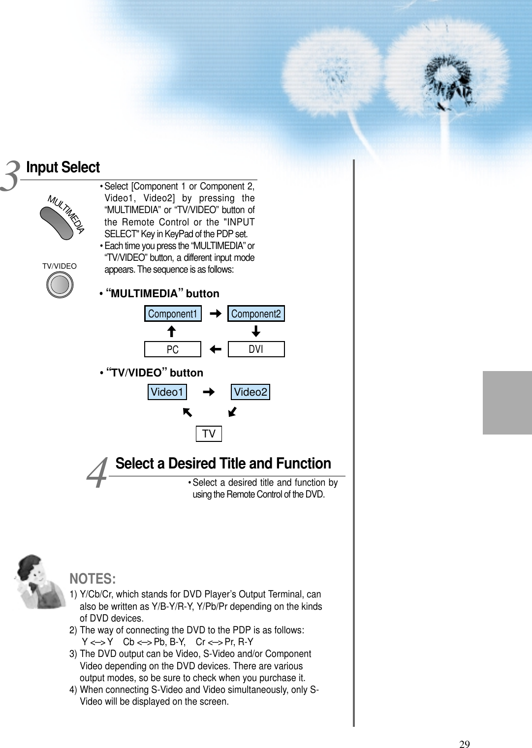 29Input SelectMULTIMEDIA&bull; Select [Component 1 or Component 2,Video1, Video2] by pressing the&ldquo;MULTIMEDIA&rdquo; or &ldquo;TV/VIDEO&rdquo; button ofthe Remote Control or the "INPUTSELECT" Key in KeyPad of the PDP set.&bull; Each time you press the &ldquo;MULTIMEDIA&rdquo; or&ldquo;TV/VIDEO&rdquo; button, a different input modeappears. The sequence is as follows:Select a Desired Title and Function&bull; Select a desired title and function byusing the Remote Control of the DVD.34NOTES:1) Y/Cb/Cr, which stands for DVD Player&rsquo;s Output Terminal, canalso be written as Y/B-Y/R-Y, Y/Pb/Pr depending on the kindsof DVD devices.2) The way of connecting the DVD to the PDP is as follows:Y <---> Y    Cb <---> Pb, B-Y,    Cr <---> Pr, R-Y3) The DVD output can be Video, S-Video and/or ComponentVideo depending on the DVD devices. There are variousoutput modes, so be sure to check when you purchase it. 4) When connecting S-Video and Video simultaneously, only S-Video will be displayed on the screen. TV/VIDEOComponent1DVIPCComponent2Video1 Video2TV&bull;&ldquo;MULTIMEDIA&rdquo;button&bull;&ldquo;TV/VIDEO&rdquo;button