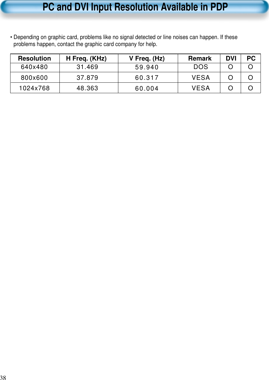 38PC and DVI Input Resolution Available in PDPResolution H Freq. (KHz) V Freq. (Hz) Remark DVI PC31.46937.87948.363640x480800x6001024x76859.94060.31760.004DOSVESAVESAOOOOOO&bull; Depending on graphic card, problems like no signal detected or line noises can happen. If theseproblems happen, contact the graphic card company for help.