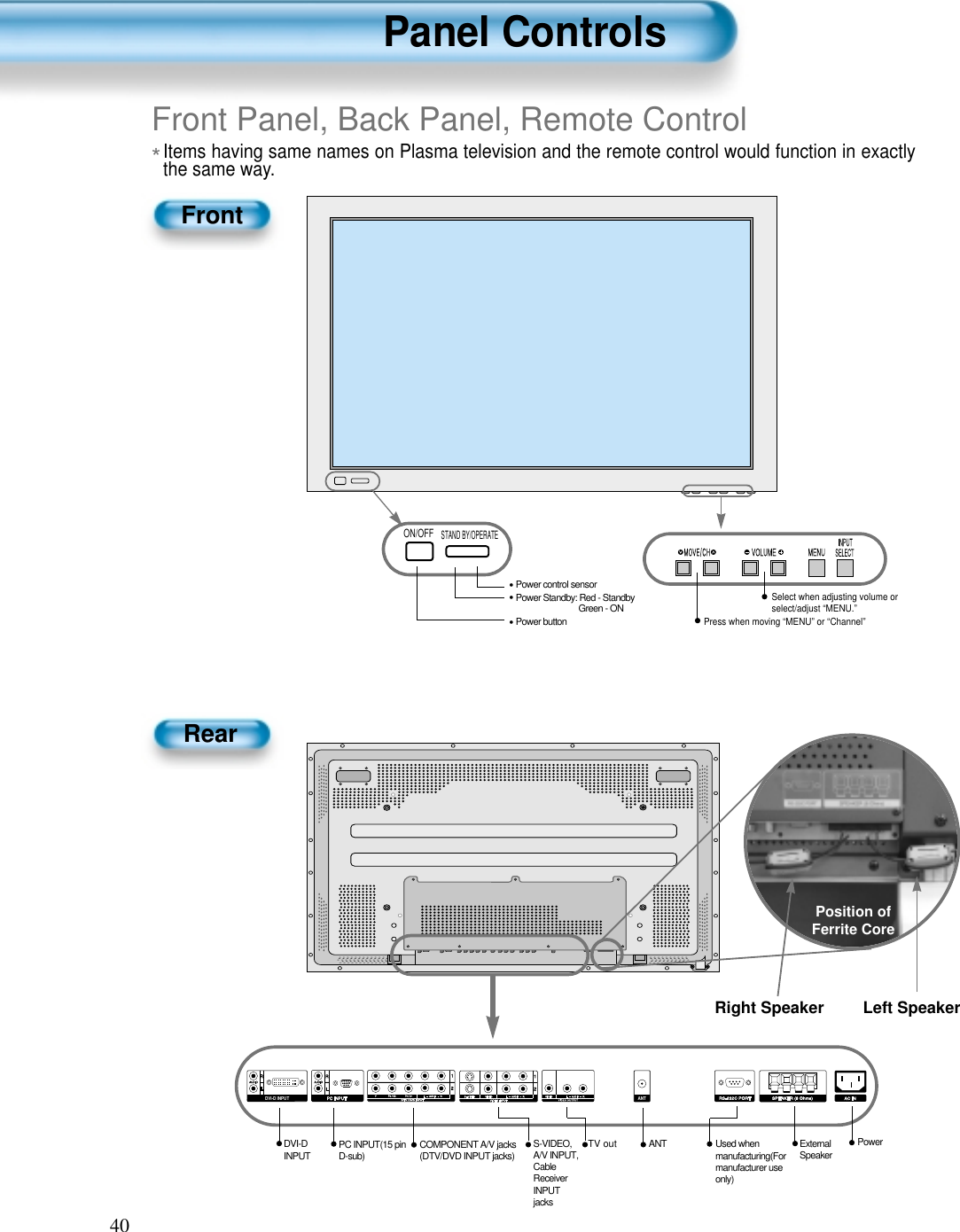 40Panel ControlsFront Panel, Back Panel, Remote Control*Items having same names on Plasma television and the remote control would function in exactlythe same way.FrontRearON/OFF&bull; Power control sensor&bull; Power Standby: Red - StandbyGreen - ON&bull; Power buttonSelect when adjusting volume orselect/adjust &ldquo;MENU.&rdquo;Press when moving &ldquo;MENU&rdquo; or &ldquo;Channel&rdquo;STAND BY/OPERATEDVI-D INPUT ANTUsed when manufacturing(Formanufacturer useonly)PC INPUT(15 pinD-sub) DVI-DINPUT COMPONENT A/V jacks(DTV/DVD INPUT jacks)S-VIDEO,A/V INPUT,CableReceiverINPUTjacksExternalSpeakerPowerANTTV outRight Speaker Left SpeakerPosition ofFerrite Core