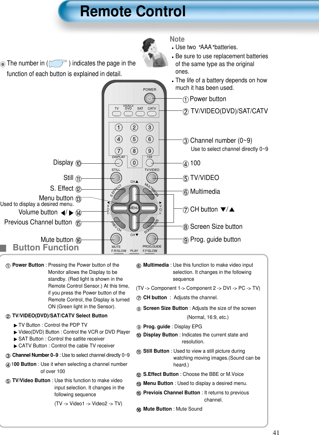 41Remote ControlVIDEO/DVD SATTV CATVDISPLAYTV/VIDEOSTILLCHCHVOLVOLMULTIMEDIAS.EFFECTMENUPREVCHSCREENSIZEMUTE PROG.GUIDEF.F/SLOWPLAYF.R/SLOWREC STOP PAUSEPREVOPEN/CLOSENEXTPICTUREMODE SOUNDMODE SLEEPPOWERMTS CAPTIONPIP POSITION SWAPTV/VIDEOADD/ERASECHCHButton FunctionNoteUse two  AAA batteries.Be sure to use replacement batteriesof the same type as the originalones.The life of a battery depends on howmuch it has been used. The number in ( ) indicates the page in thefunction of each button is explained in detail.Power Button : Pressing the Power button of theMonitor allows the Display to bestandby. (Red light is shown in theRemote Control Sensor.) At this time,if you press the Power button of theRemote Control, the Display is turnedON (Green light in the Sensor).TV/VIDEO(DVD)/SAT/CATV Select ButtonTV Button : Control the PDP TVVideo(DVD) Button : Control the VCR or DVD PlayerSAT Button : Control the satlite receiverCATV Button : Control the cable TV receiverChannel Number 0~9 : Use to select channel directly 0~9100 Button : Use it when selecting a channel numberof over 100TV/Video Button : Use this function to make videoinput selection. It changes in thefollowing sequence(TV -> Video1 -> Video2 -> TV)Multimedia : Use this function to make video inputselection. It changes in the followingsequence (TV -> Component 1-> Component 2 -> DVI -> PC -> TV)CH button :  Adjusts the channel.Screen Size Button : Adjusts the size of the screen(Normal, 16:9, etc.)Prog. guide : Display EPGDisplay Button : Indicates the current state andresolution.Still Button : Used to view a still picture duringwatching moving images.(Sound can beheard.)S.Effect Button : Choose the BBE or M.VoiceMenu Button : Used to display a desired menu.Previois Channel Button : It returns to previouschannel.Mute Button : Mute SoundPower buttonTV/VIDEO(DVD)/SAT/CATVChannel number (0~9)Use to select channel directly 0~9 100TV/VIDEO MultimediaCH button /Screen Size button Prog. guide buttonDisplay Still S. Effect Menu button Used to display a desired menu.Volume button /Previous Channel buttonMute button 