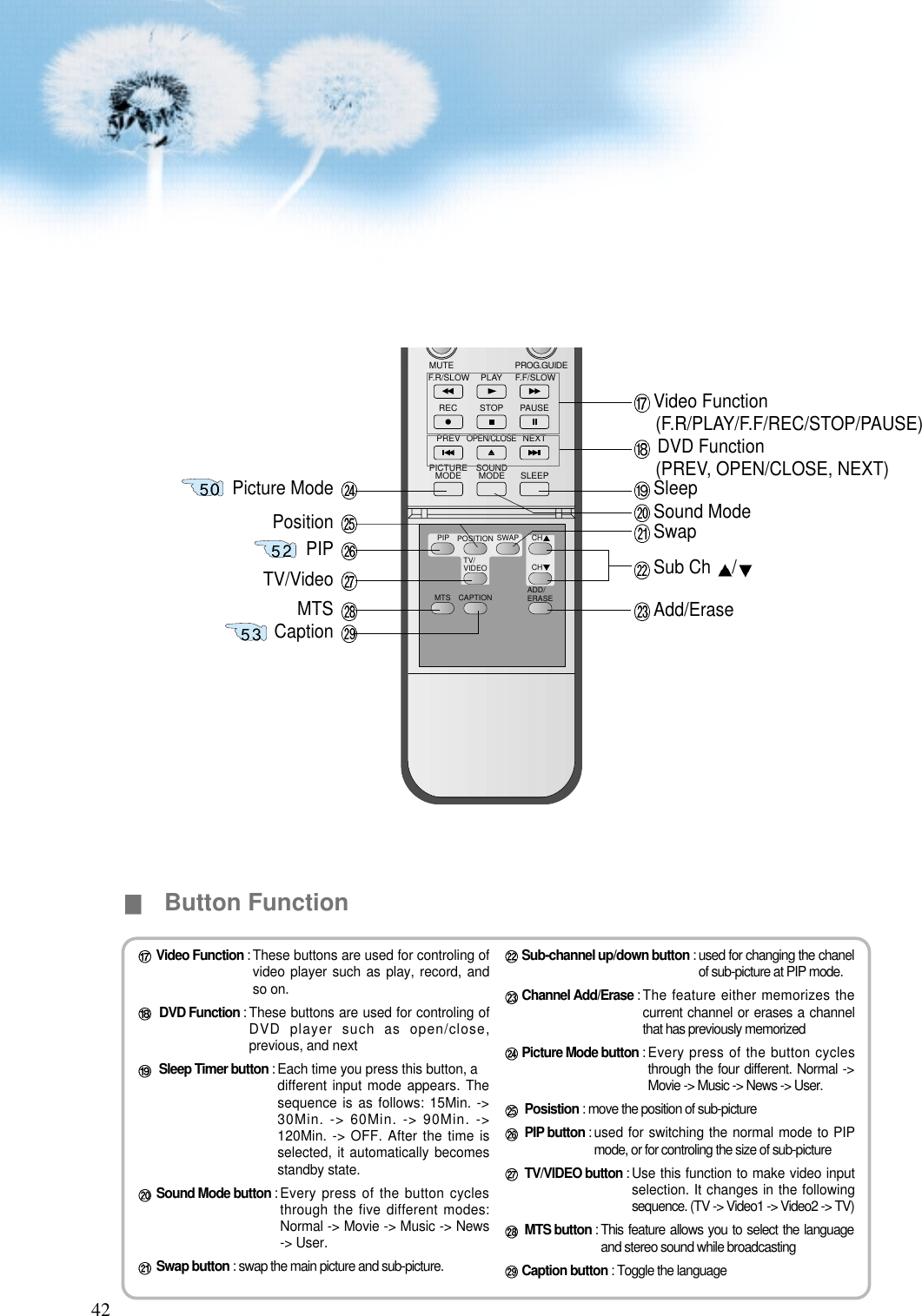 42MUTE PROG.GUIDEF.F/SLOWPLAYF.R/SLOWREC STOP PAUSEPREVOPEN/CLOSENEXTPICTUREMODE SOUNDMODE SLEEPMTS CAPTIONPIP POSITION SWAPTV/VIDEOADD/ERASECHCHButton FunctionVideo Function : These buttons are used for controling ofvideo player such as play, record, andso on.DVD Function : These buttons are used for controling ofDVD player such as open/close,previous, and nextSleep Timer button : Each time you press this button, a different input mode appears. Thesequence is as follows: 15Min. ->30Min. -> 60Min. -> 90Min. ->120Min. -> OFF. After the time isselected, it automatically becomesstandby state.Sound Mode button : Every press of the button cyclesthrough the five different modes:Normal -> Movie -> Music -> News-> User.Swap button : swap the main picture and sub-picture.Sub-channel up/down button : used for changing the chanelof sub-picture at PIP mode.Channel Add/Erase : The feature either memorizes thecurrent channel or erases a channelthat has previously memorizedPicture Mode button : Every press of the button cyclesthrough the four different. Normal ->Movie -> Music -> News -> User.Posistion : move the position of sub-picturePIP button : used for switching the normal mode to PIPmode, or for controling the size of sub-pictureTV/VIDEO button : Use this function to make video inputselection. It changes in the followingsequence. (TV -> Video1 -> Video2 -> TV)MTS button : This feature allows you to select the languageand stereo sound while broadcastingCaption button : Toggle the languageVideo Function(F.R/PLAY/F.F/REC/STOP/PAUSE)SleepSound ModeSwapDVD Function(PREV, OPEN/CLOSE, NEXT)Sub Ch  /Add/EraseTV/Video MTS Caption PIP Position Picture Mode 